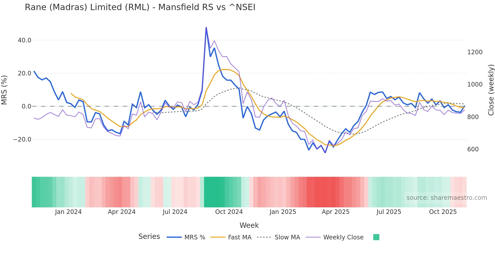 RML Mansfield Relative Strength chart