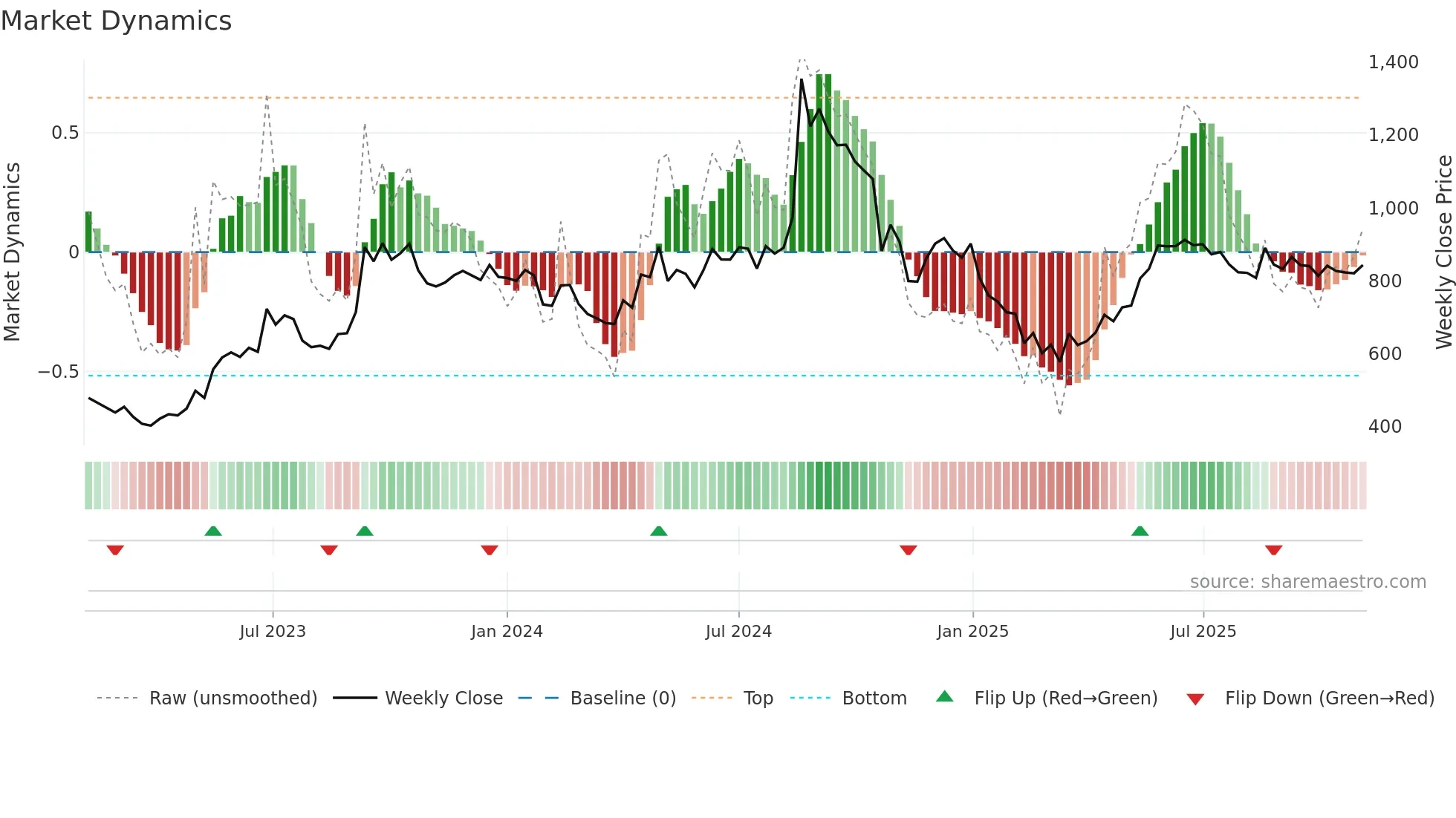 RML weekly Market Dynamics chart
