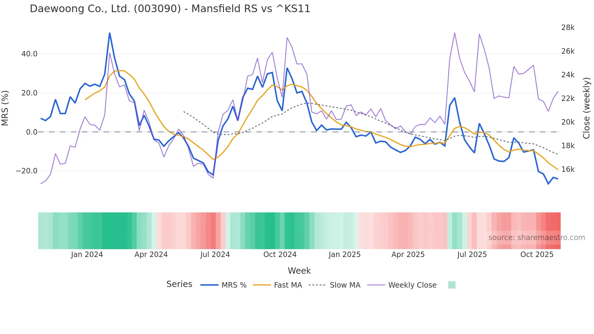 003090 Mansfield Relative Strength chart