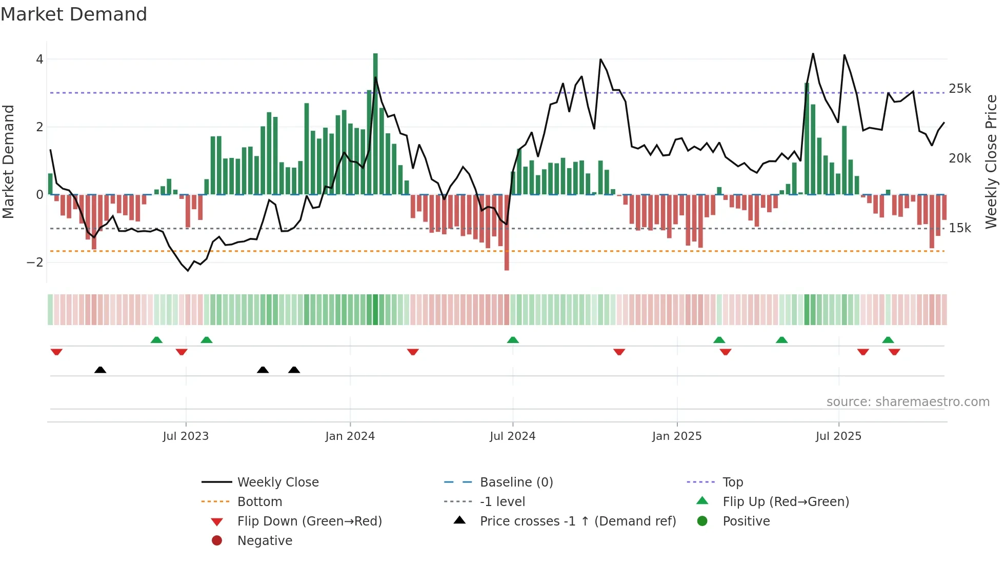 003090 weekly Market Demand chart