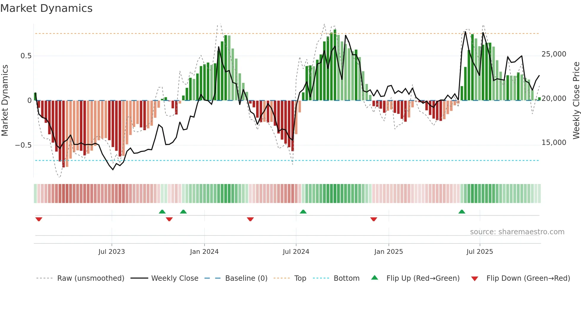 003090 weekly Market Dynamics chart