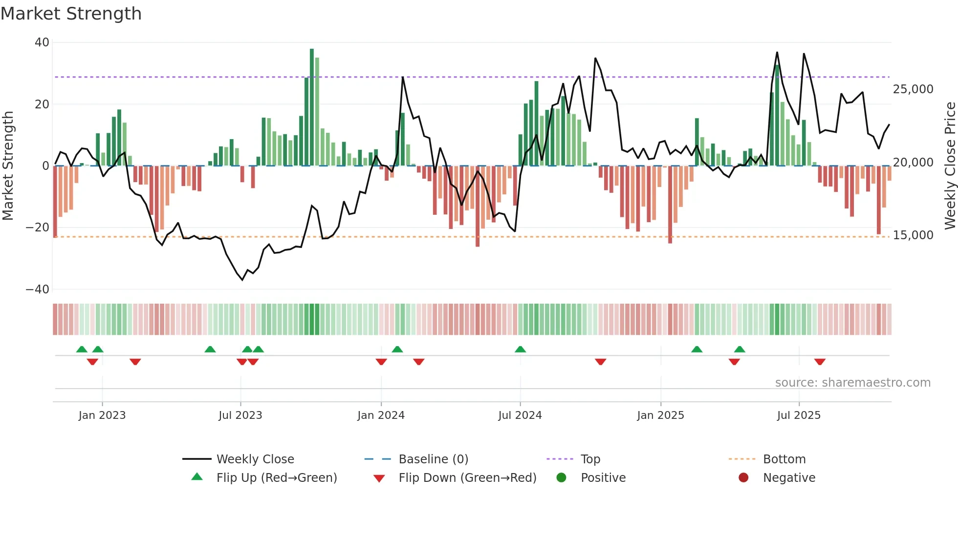 003090 weekly Market Strength chart