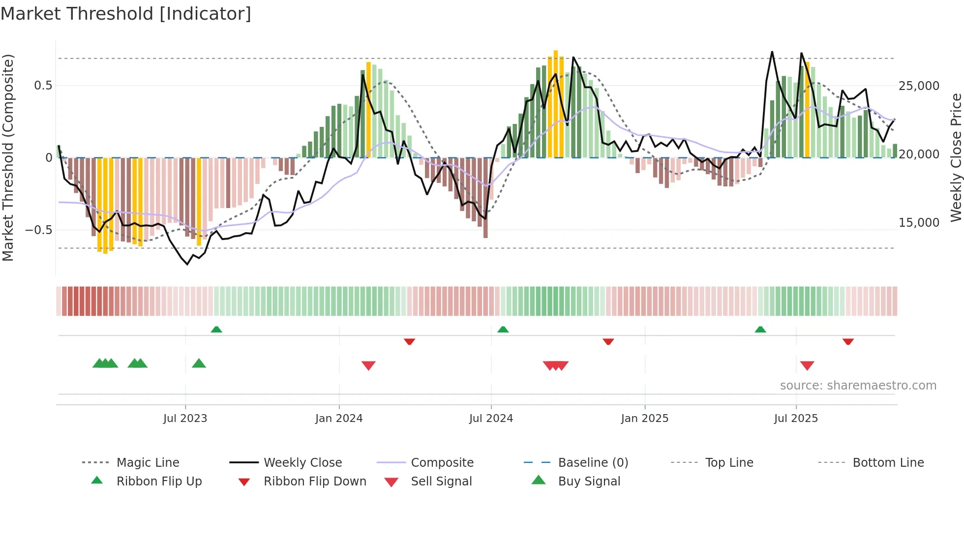 003090 weekly Market Threshold chart