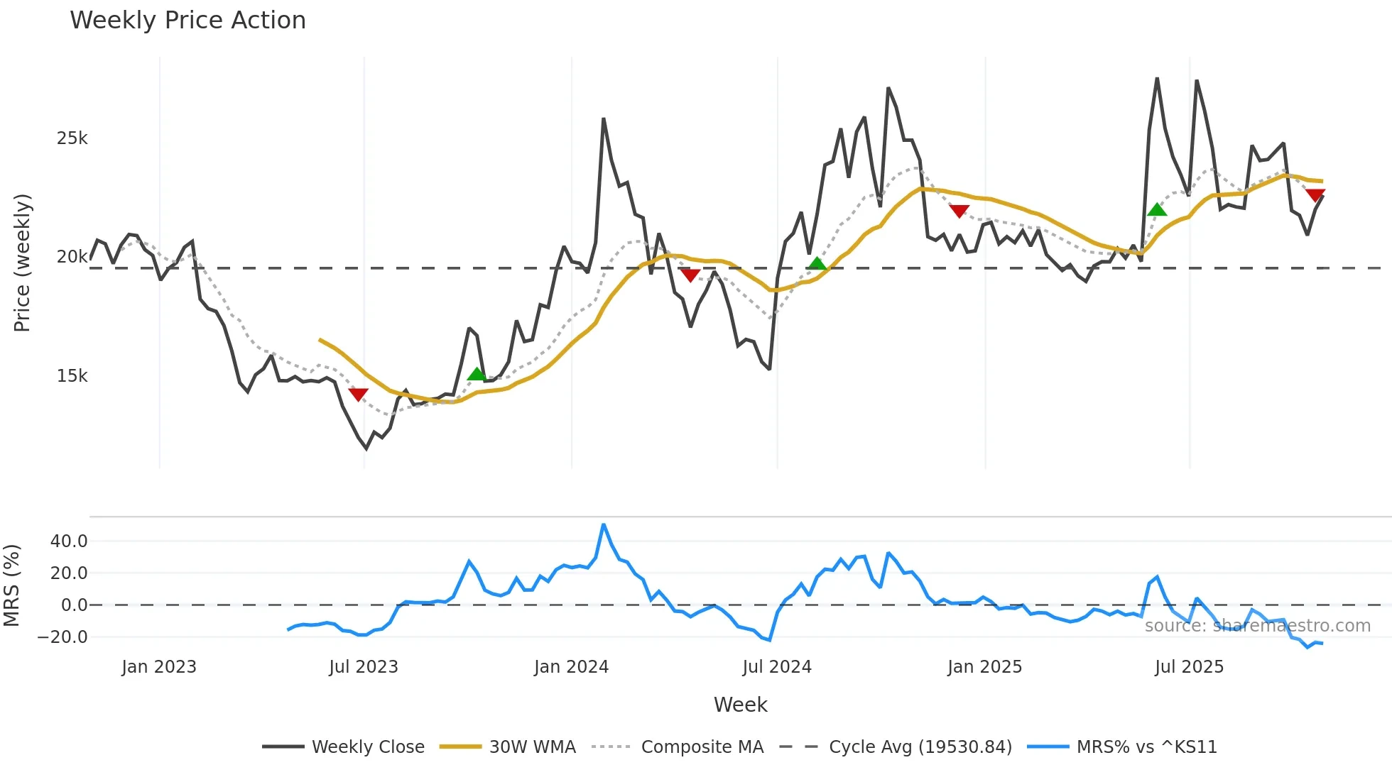 003090 weekly Price Action chart, closing 2025-10-27