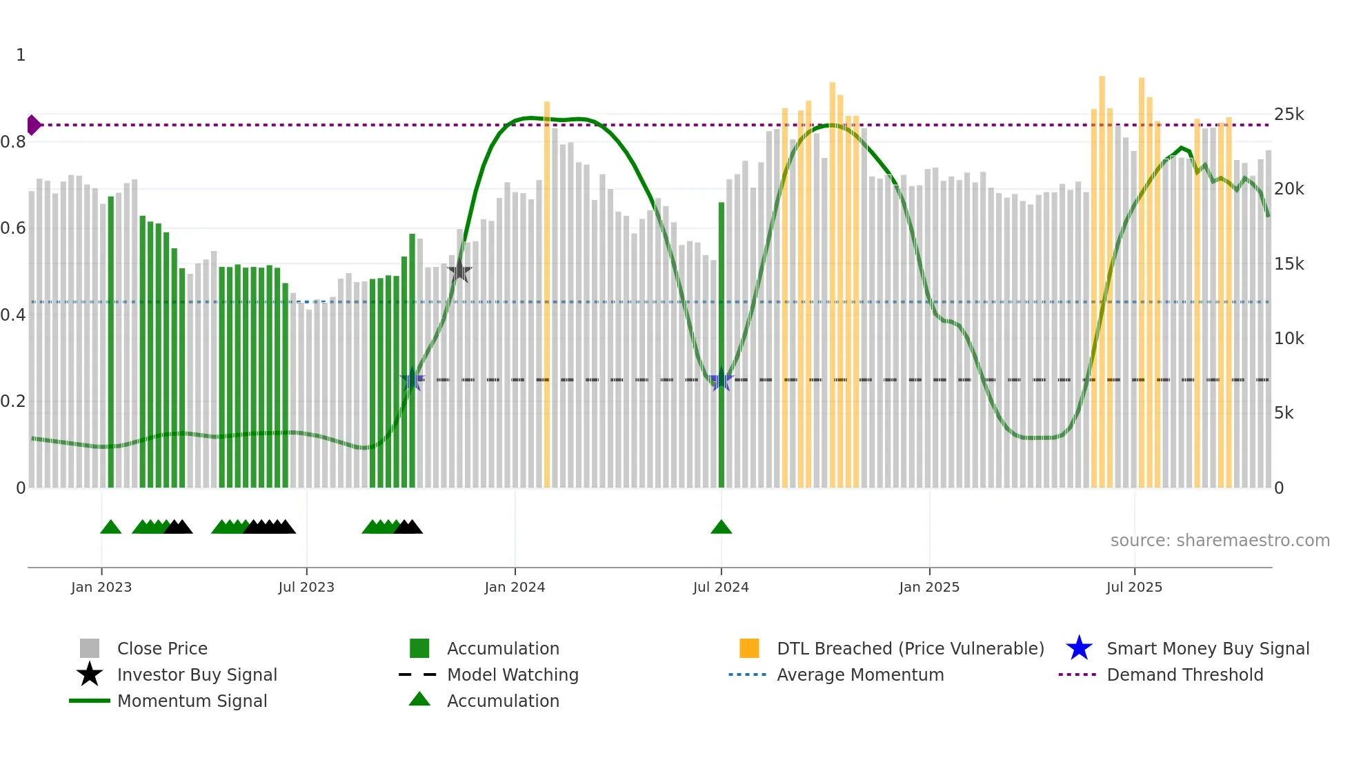 003090 weekly Smart Money chart
