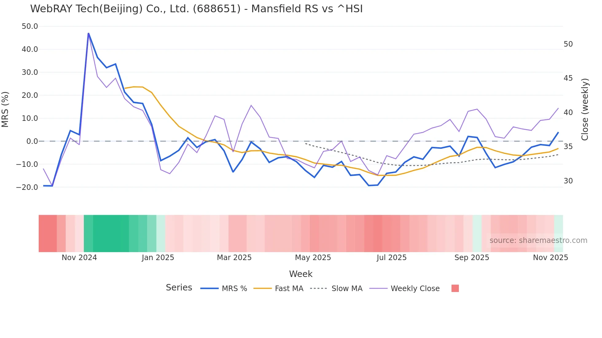688651 Mansfield Relative Strength chart
