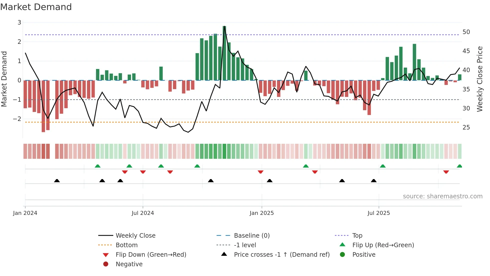 688651 weekly Market Demand chart