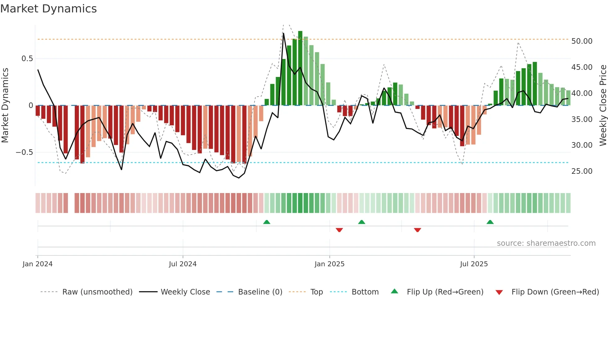 688651 weekly Market Dynamics chart