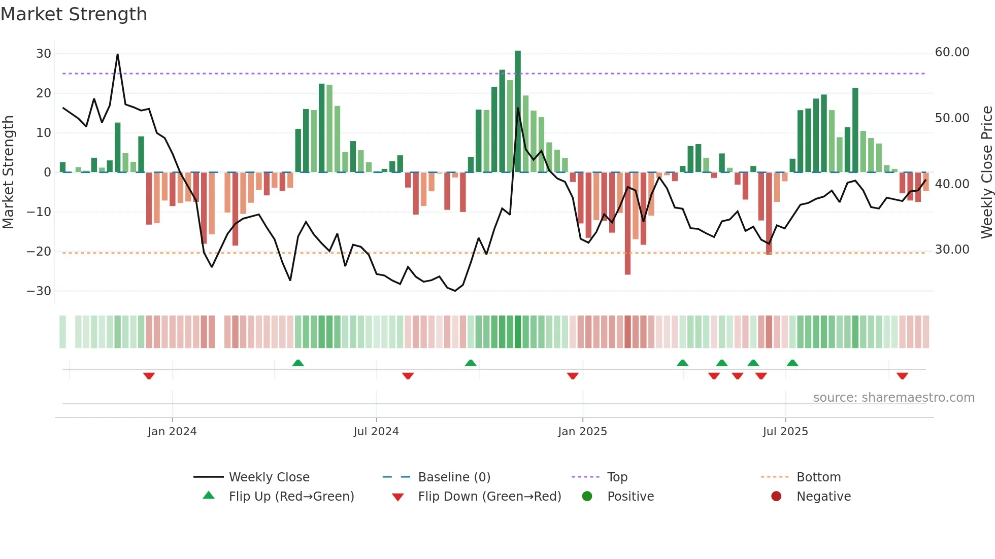 688651 weekly Market Strength chart