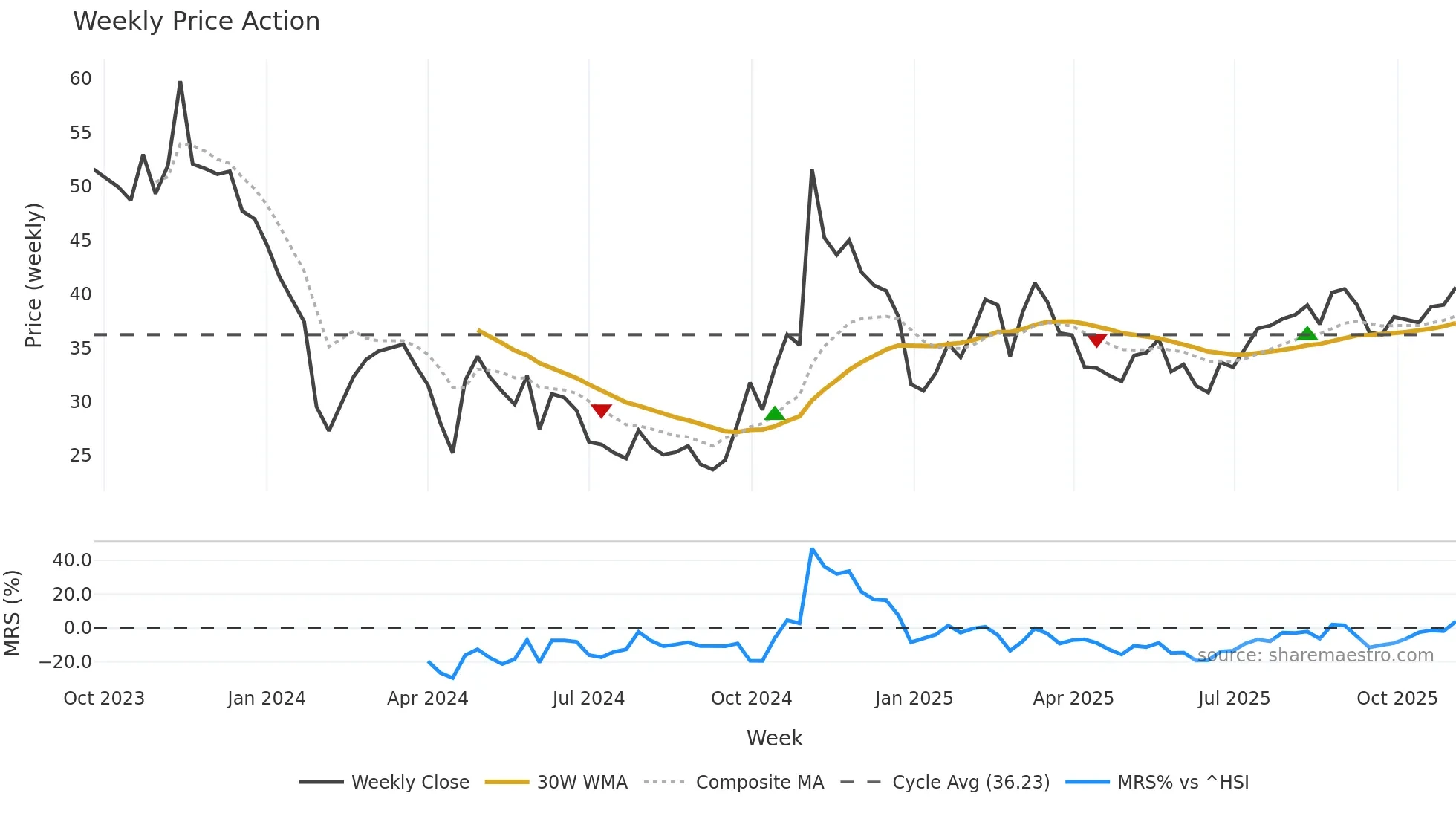 688651 weekly Price Action chart, closing 2025-10-27
