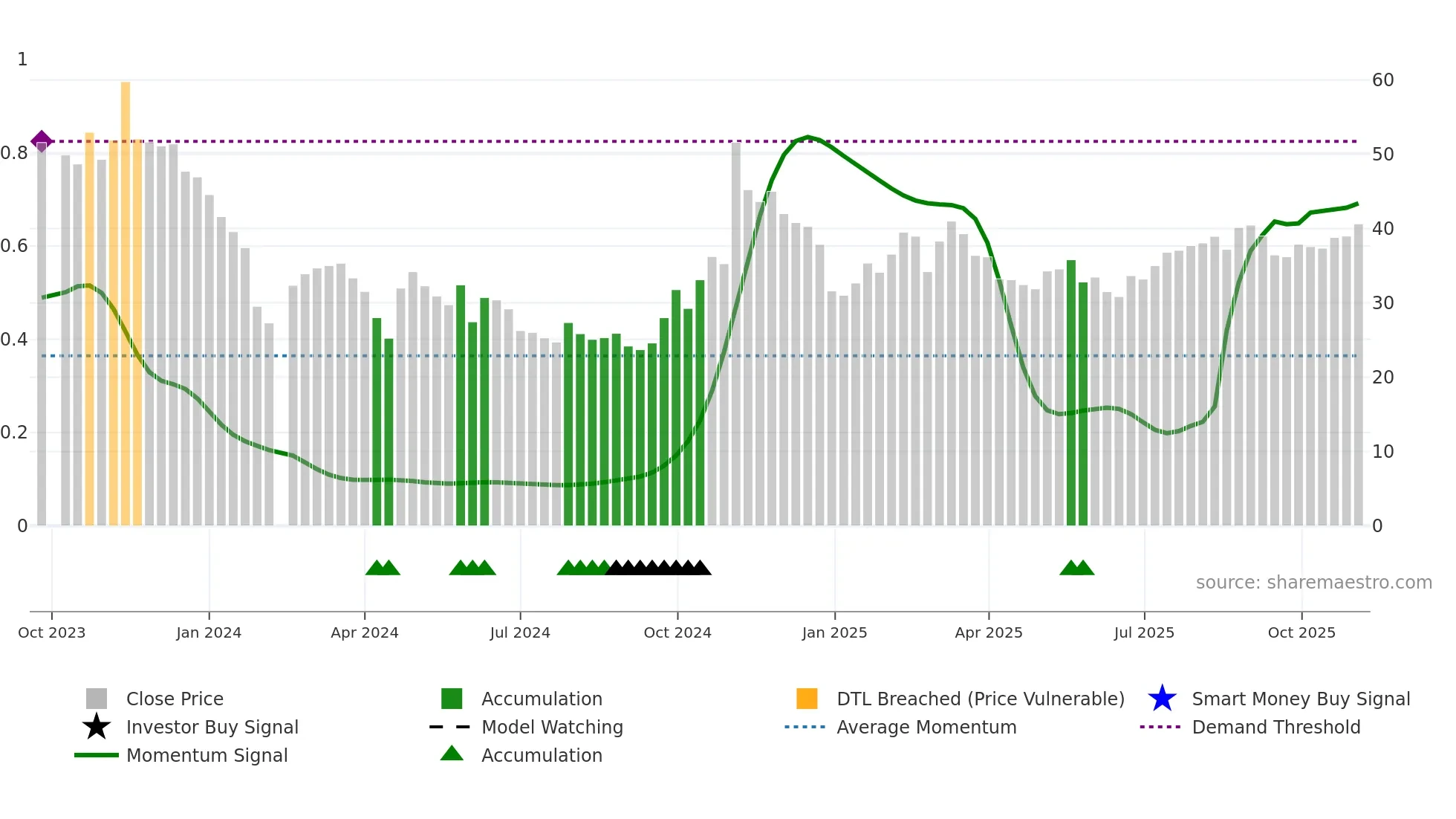 688651 weekly Smart Money chart