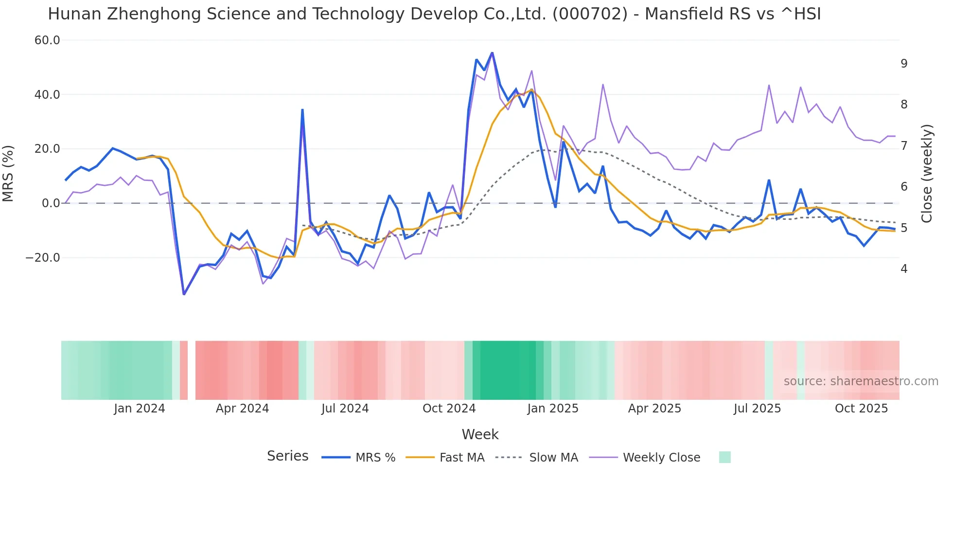 000702 Mansfield Relative Strength chart