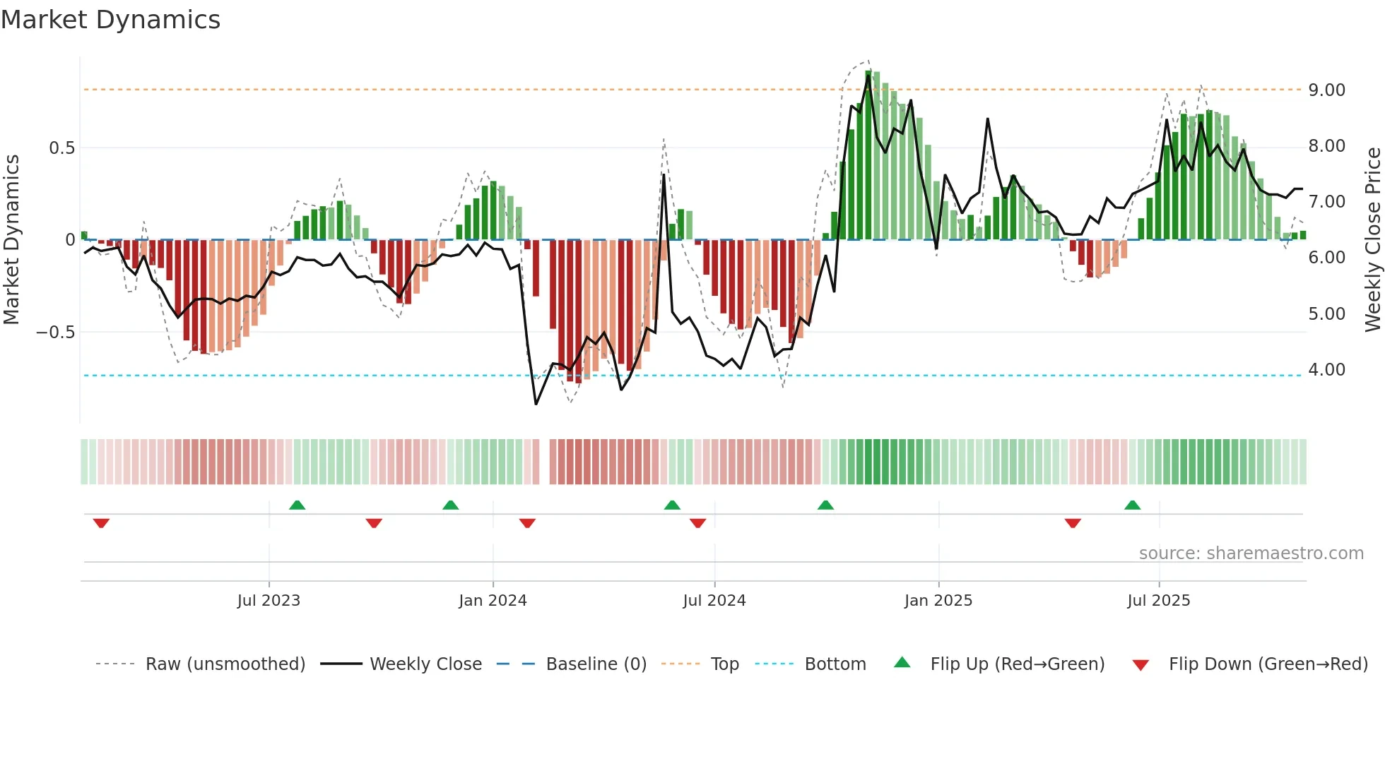 000702 weekly Market Dynamics chart