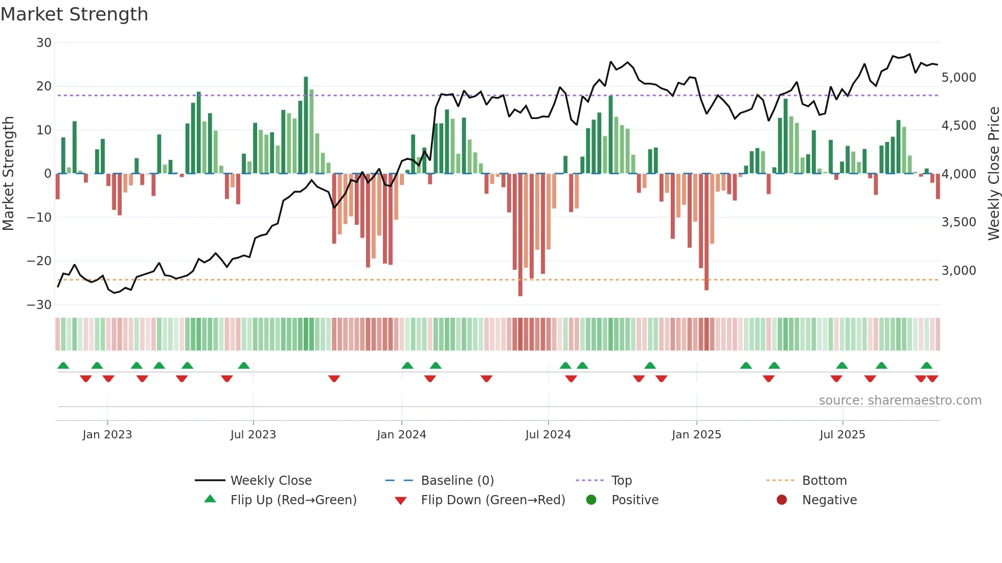 2602 weekly Market Strength chart