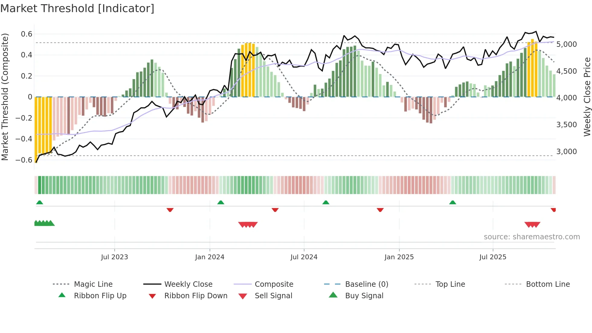 2602 weekly Market Threshold chart