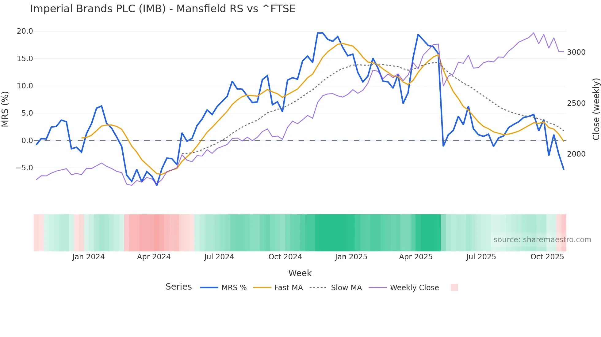 IMB Mansfield Relative Strength chart