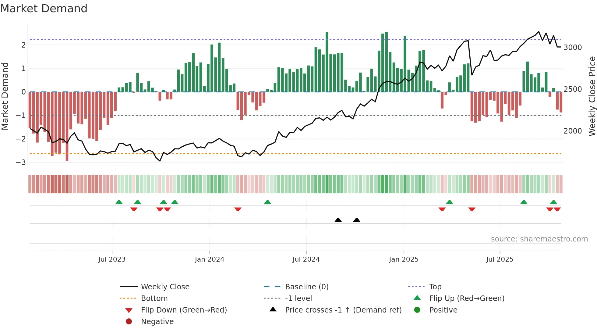IMB weekly Market Demand chart