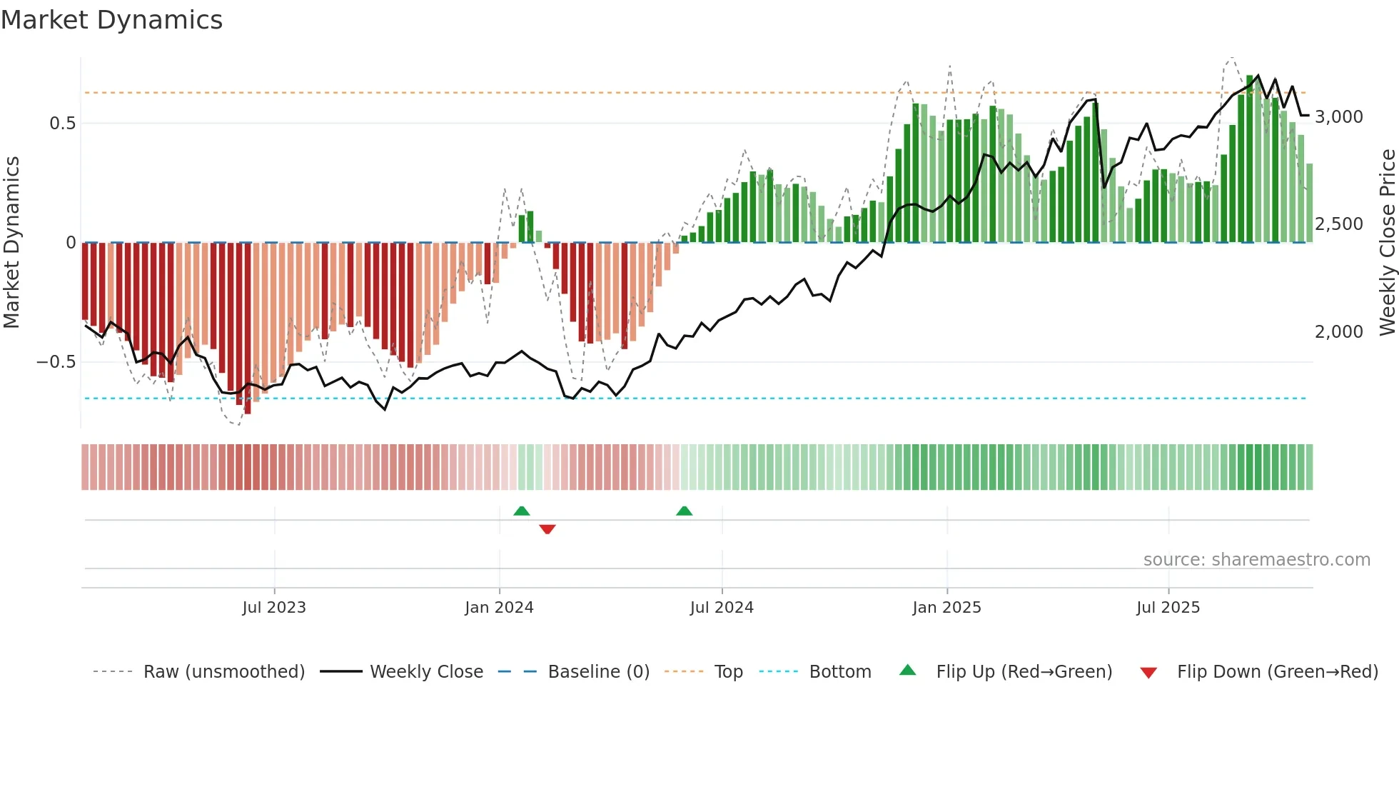 IMB weekly Market Dynamics chart