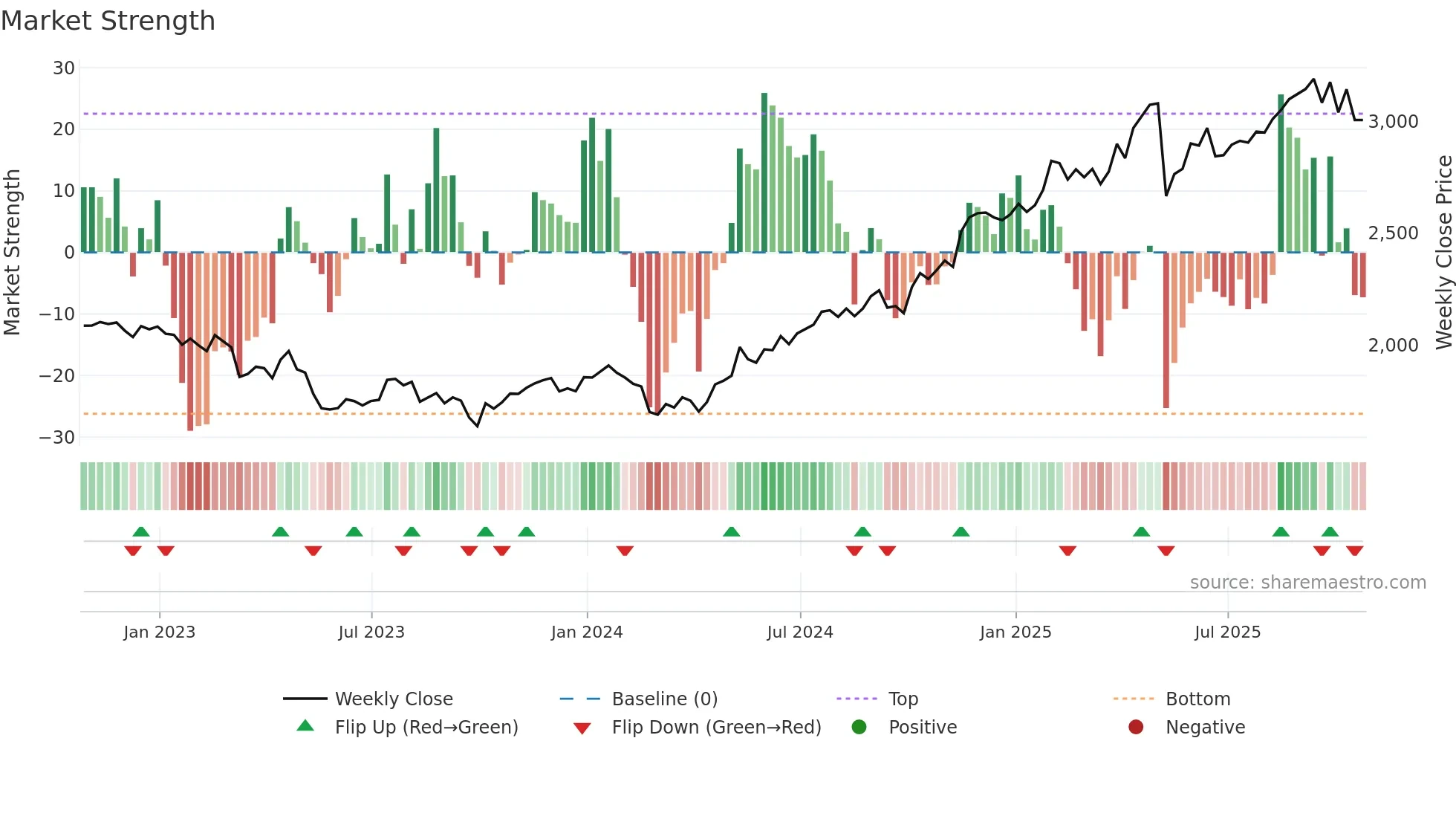 IMB weekly Market Strength chart