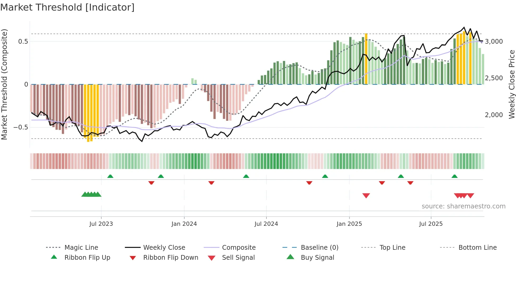IMB weekly Market Threshold chart