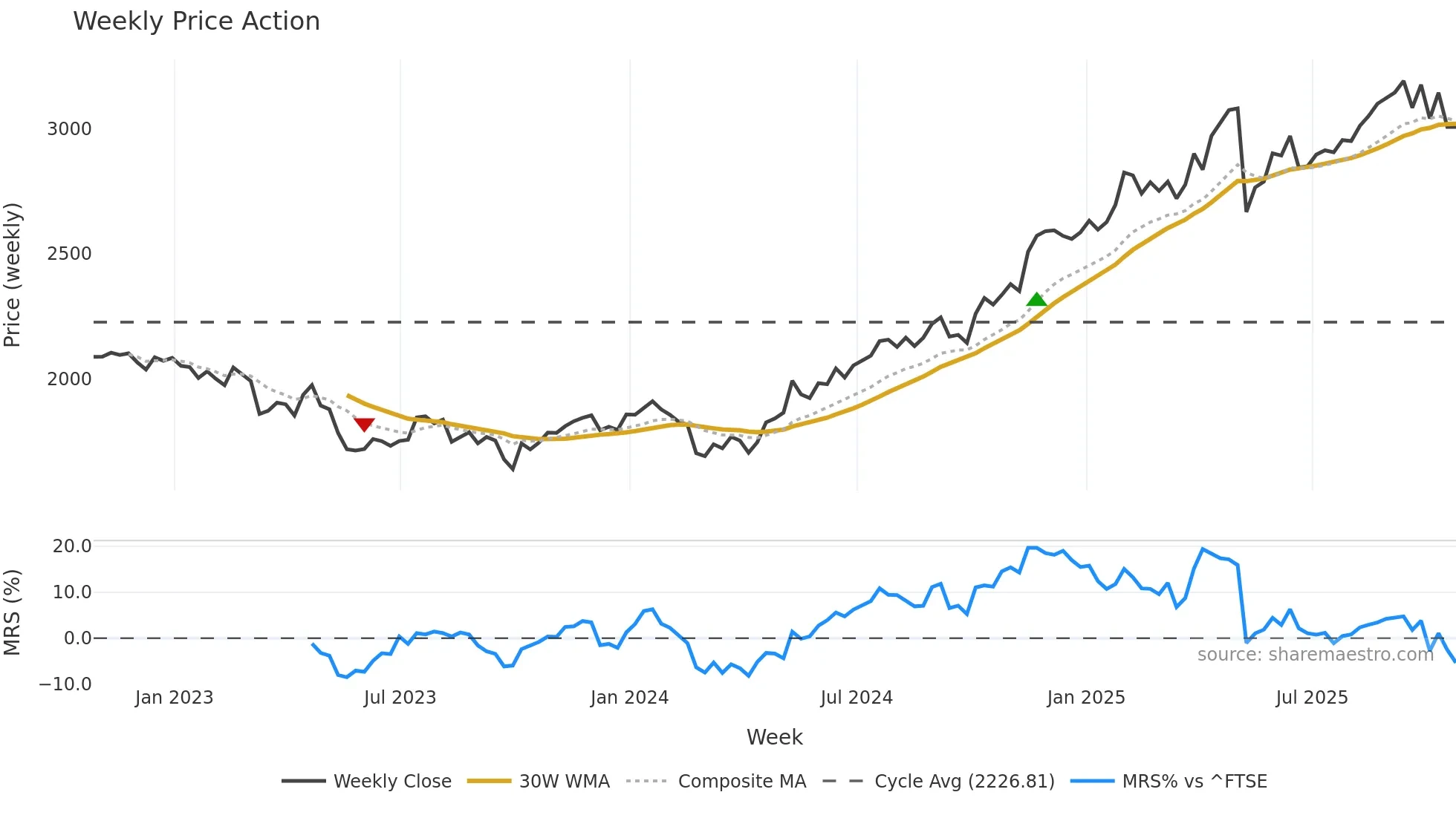 IMB weekly Price Action chart, closing 2025-10-24