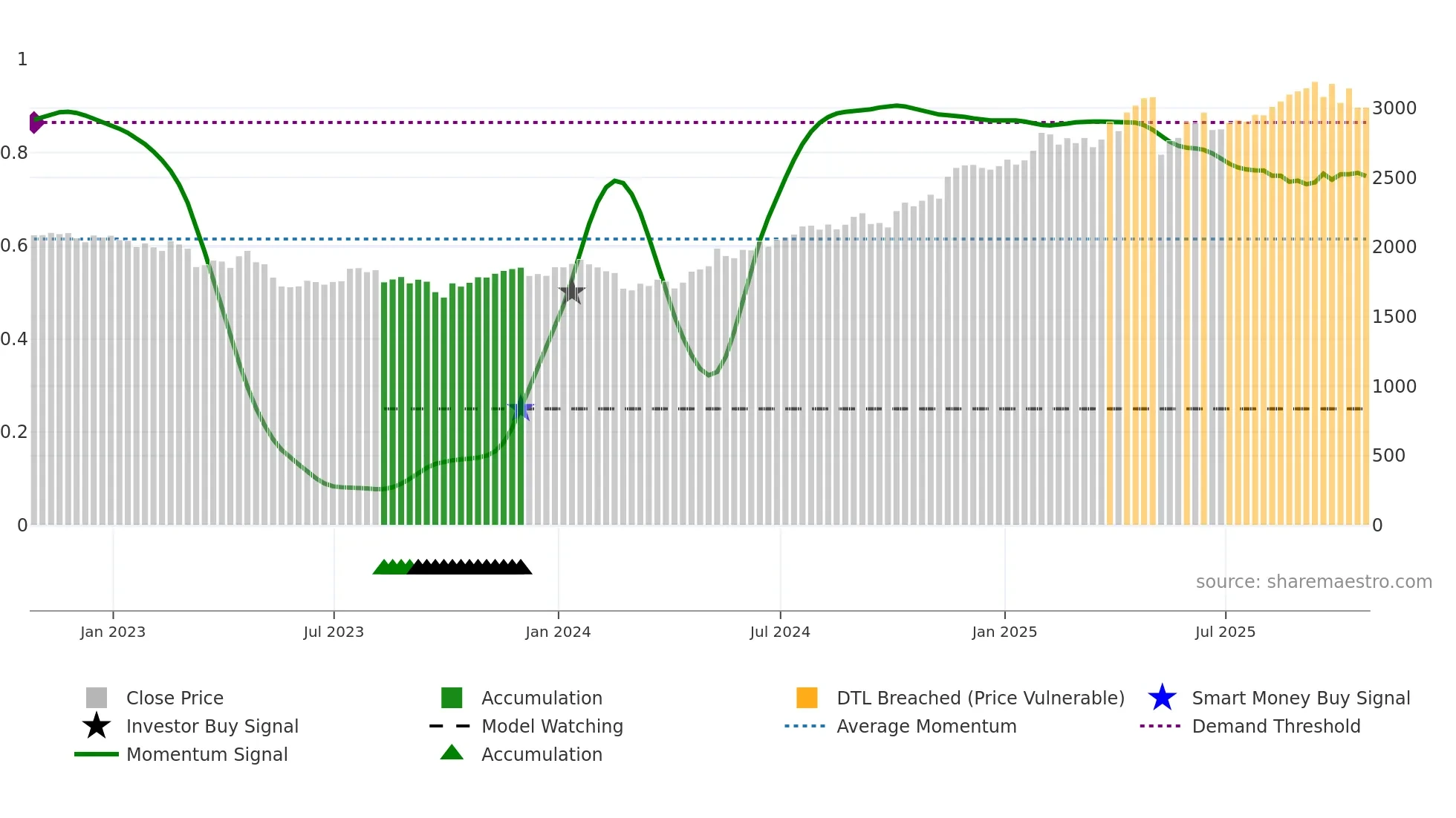 IMB weekly Smart Money chart