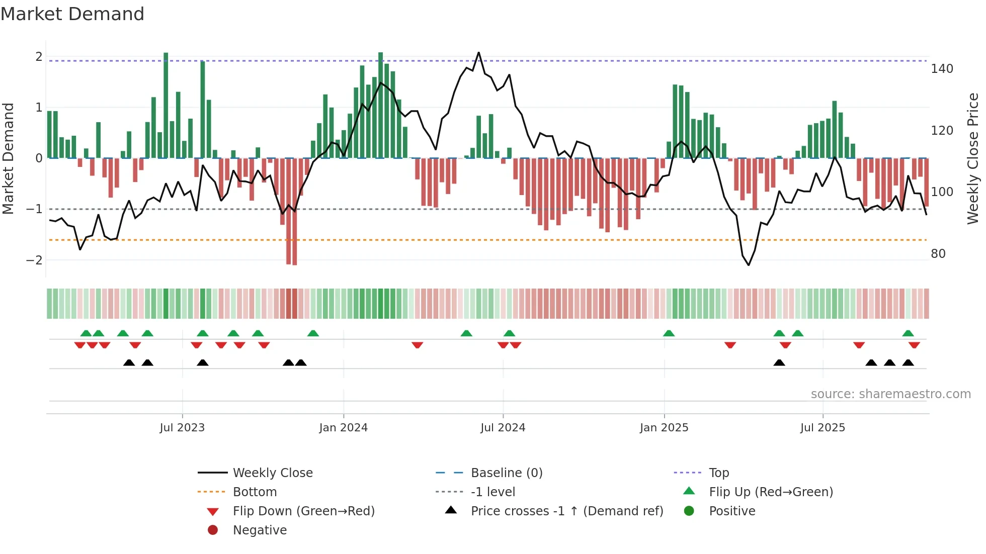 IFCN weekly Market Demand chart