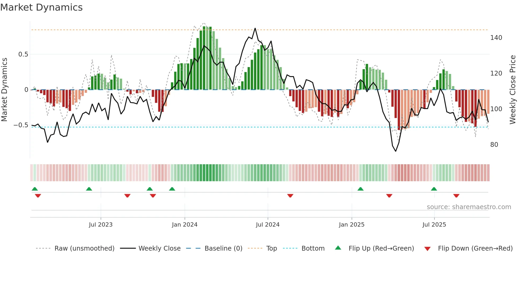 IFCN weekly Market Dynamics chart