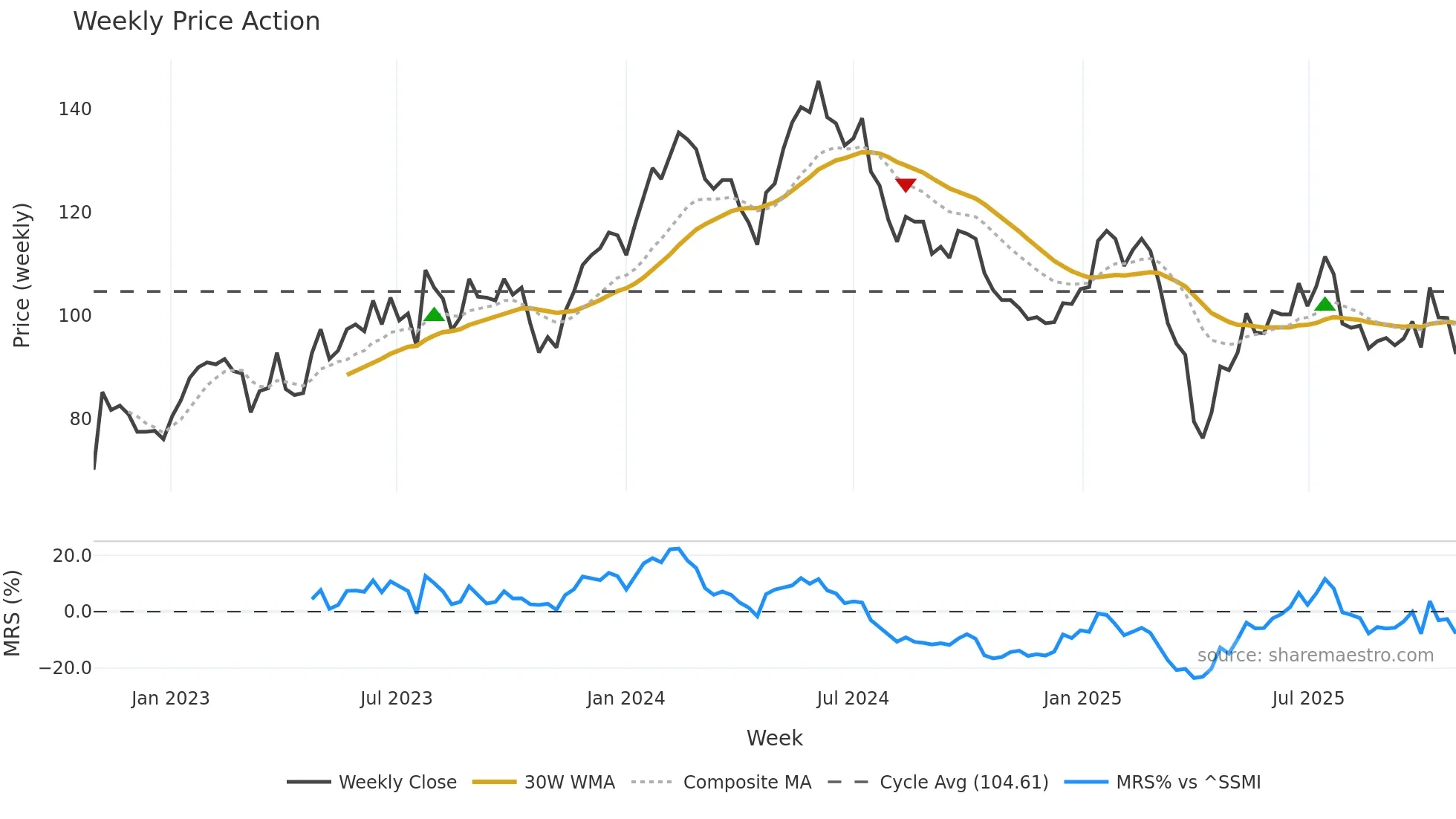 IFCN weekly Price Action chart, closing 2025-10-27