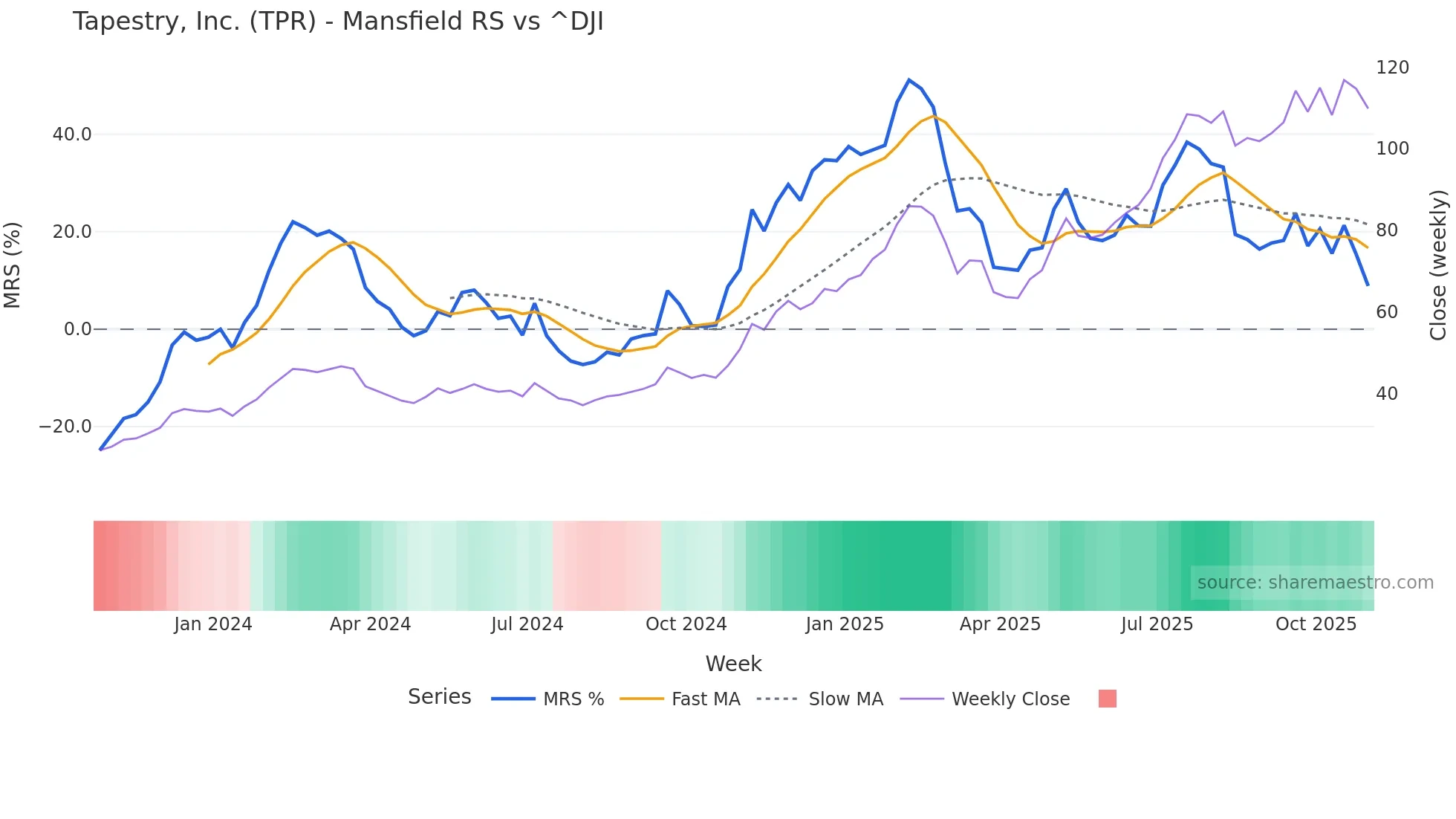 TPR Mansfield Relative Strength chart