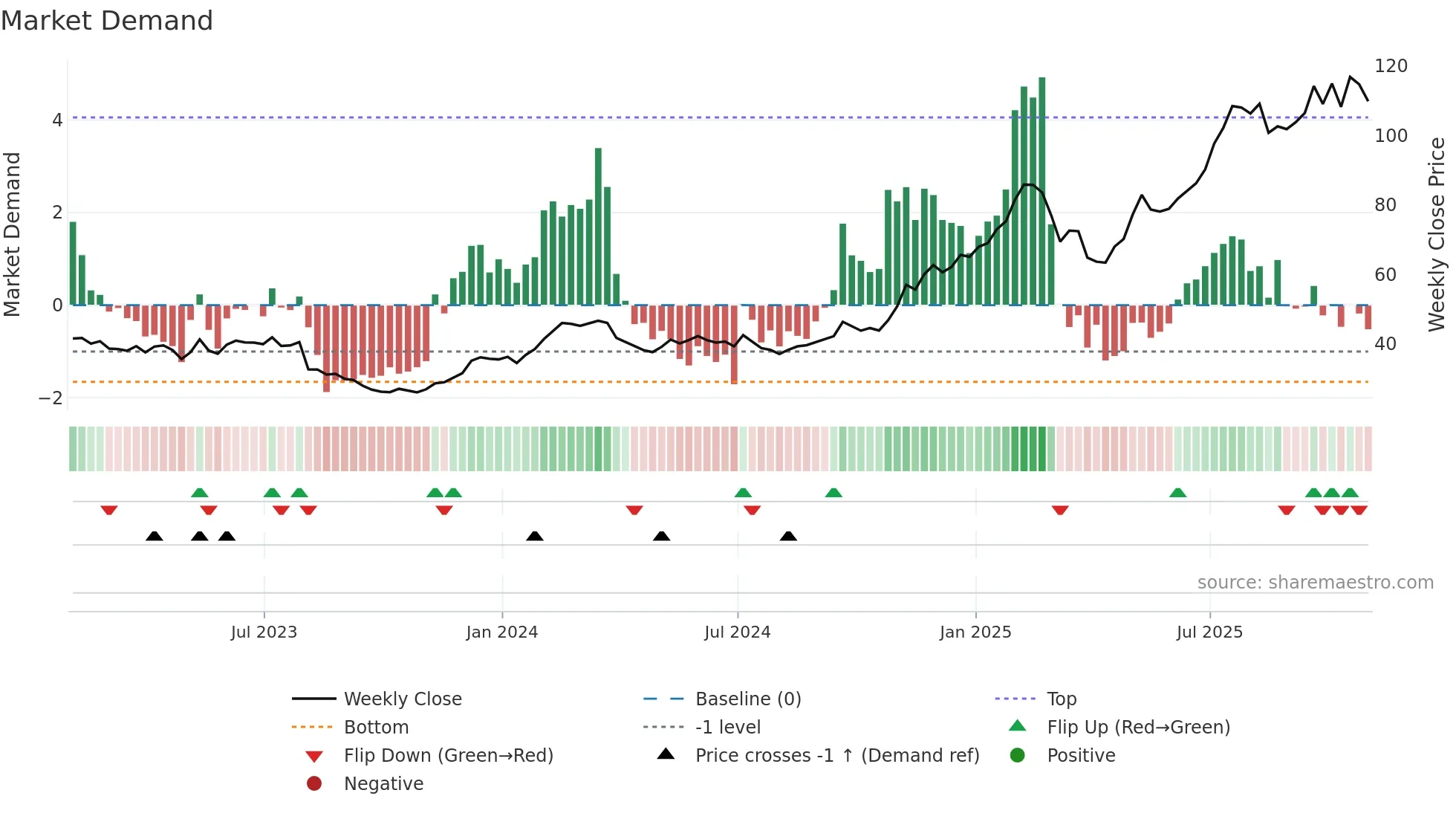 TPR weekly Market Demand chart