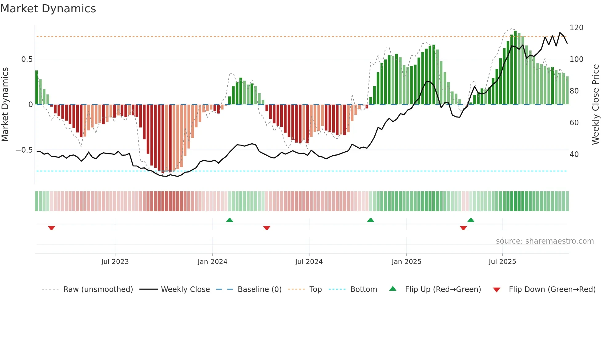 TPR weekly Market Dynamics chart