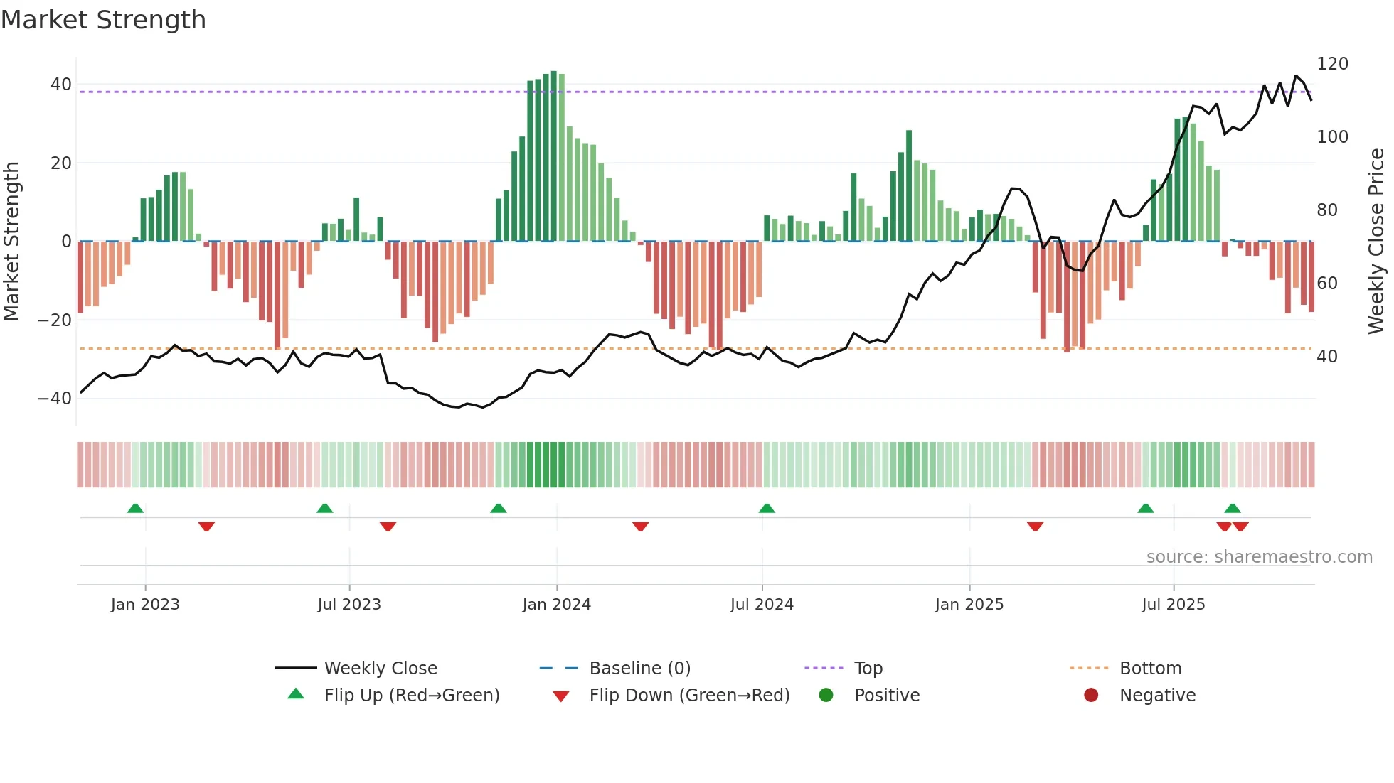 TPR weekly Market Strength chart