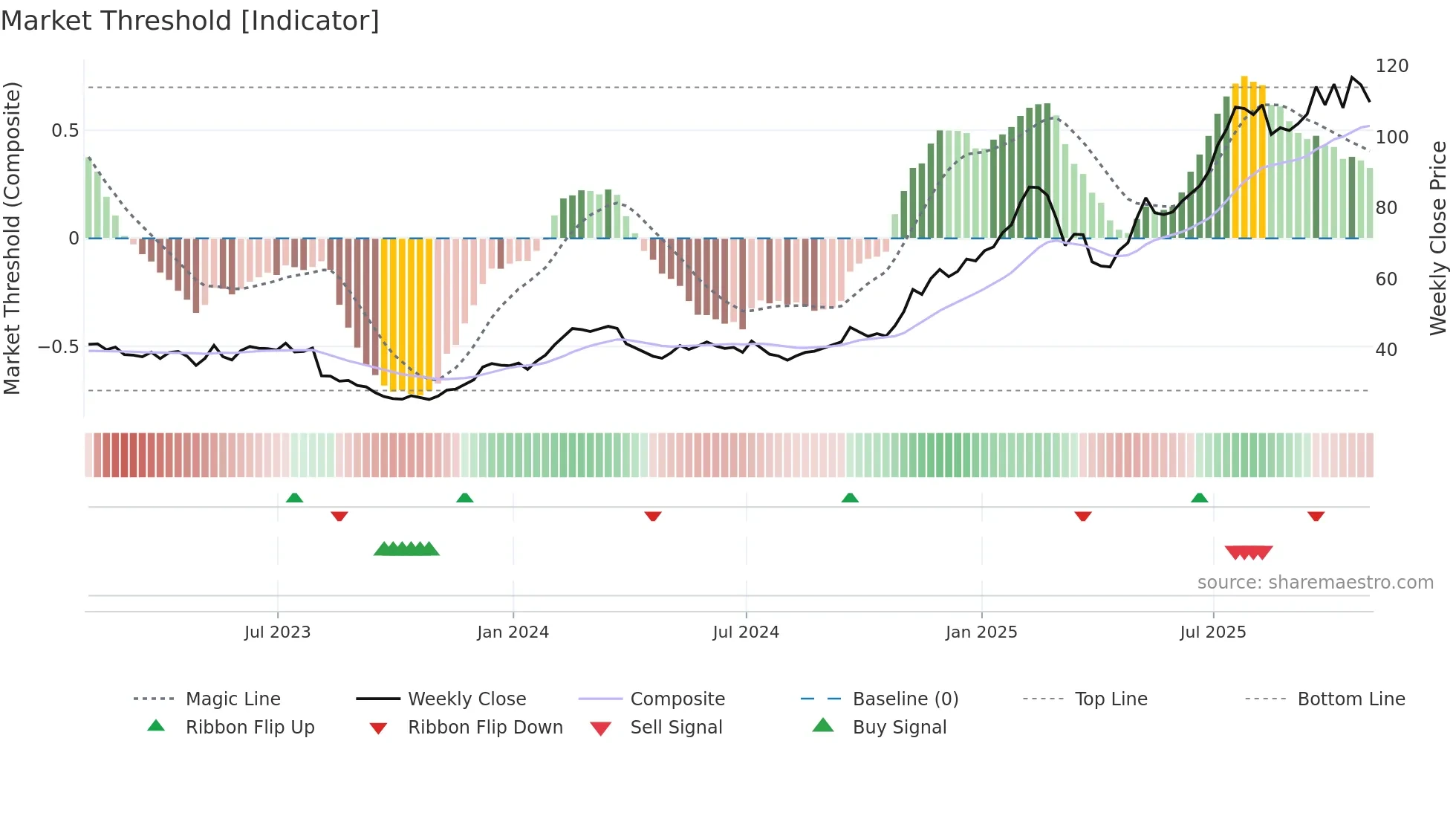 TPR weekly Market Threshold chart
