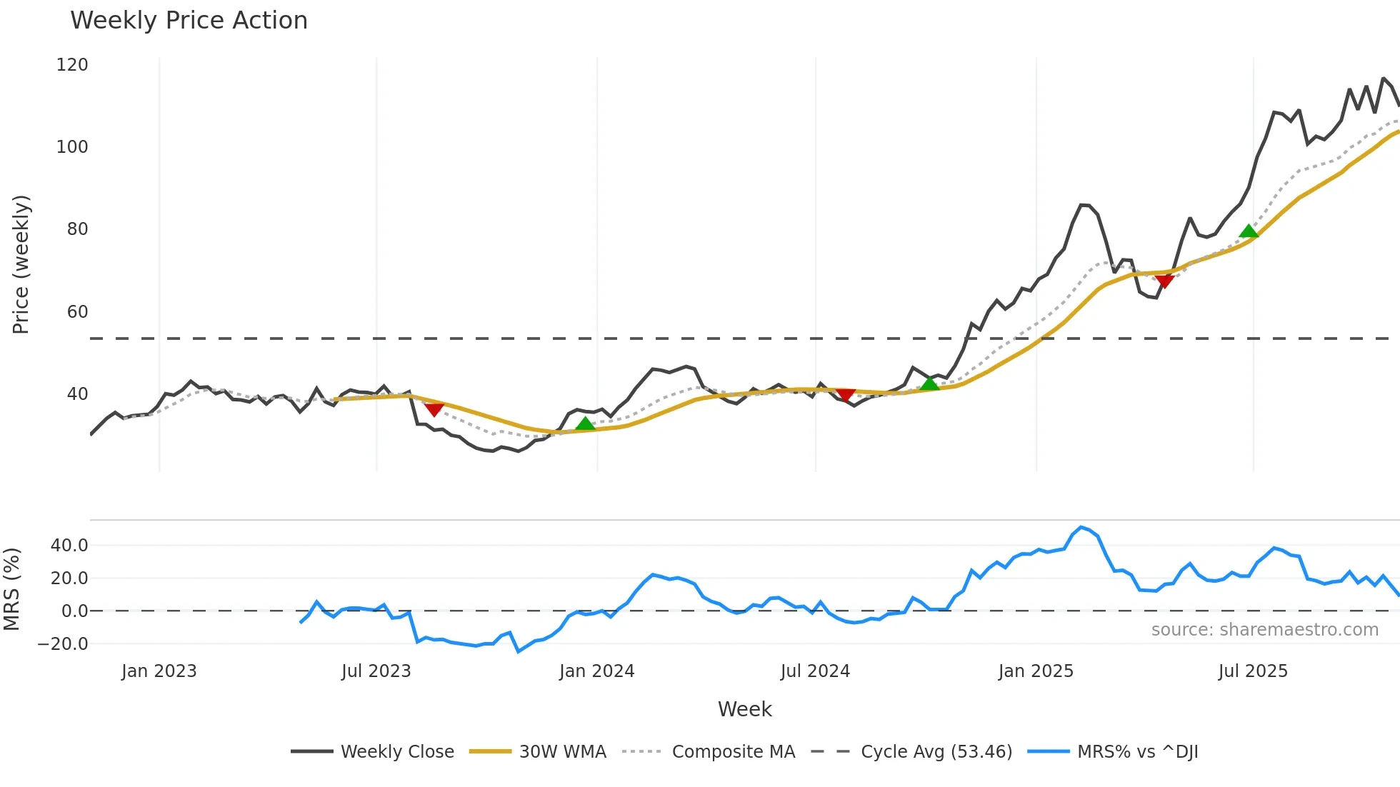 TPR weekly Price Action chart, closing 2025-10-31