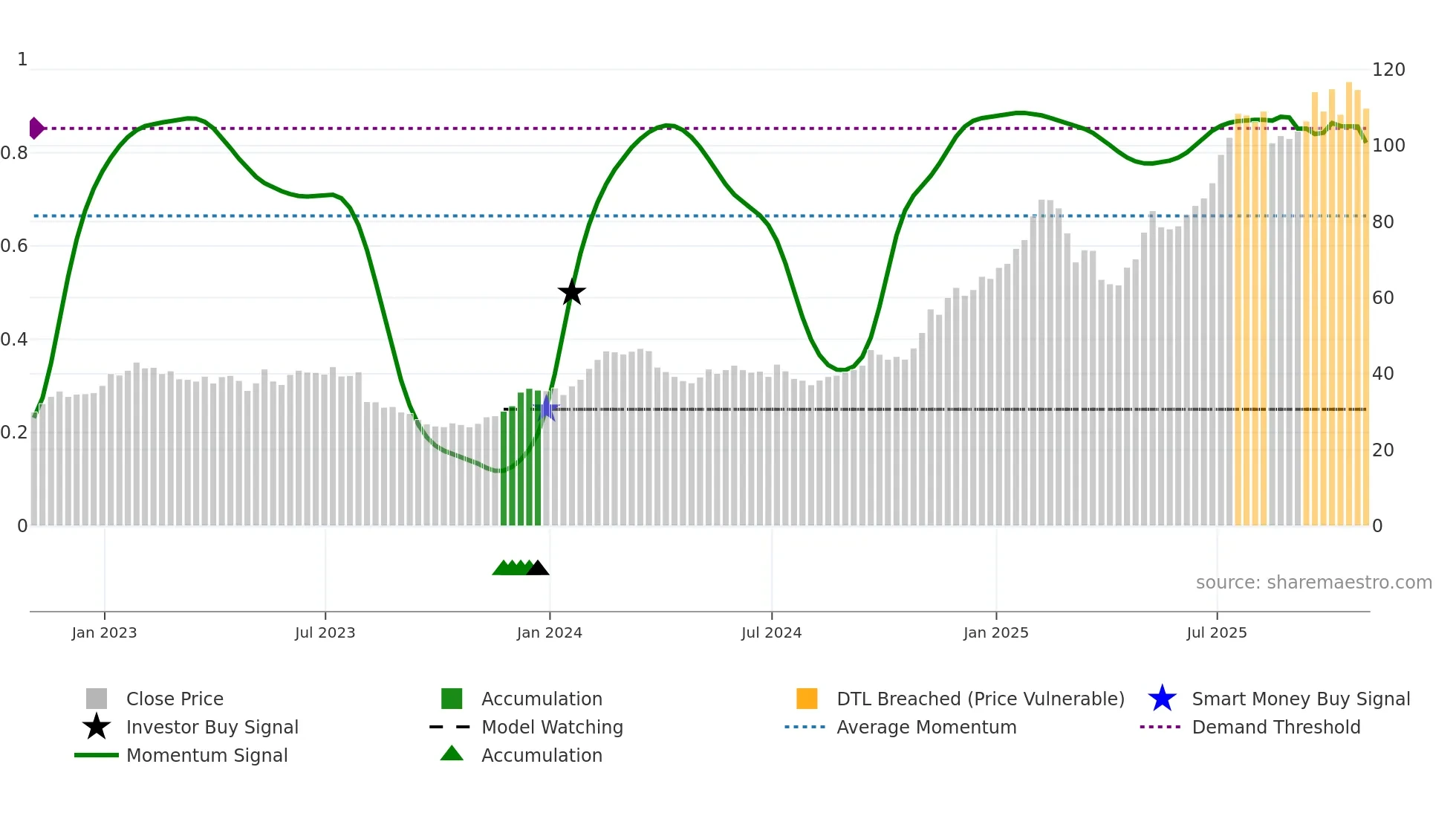 TPR weekly Smart Money chart