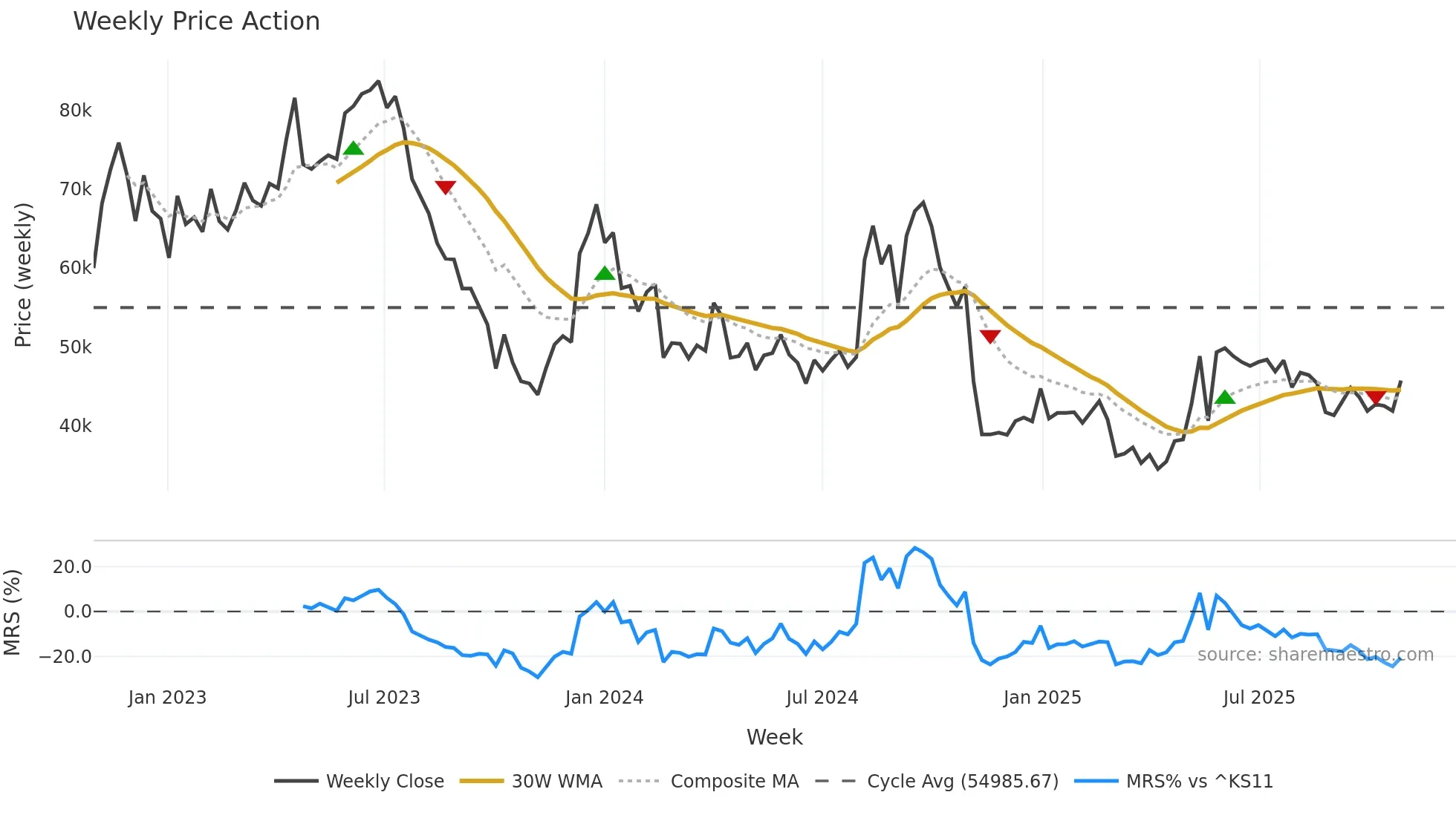 112610 weekly Price Action chart, closing 2025-10-27
