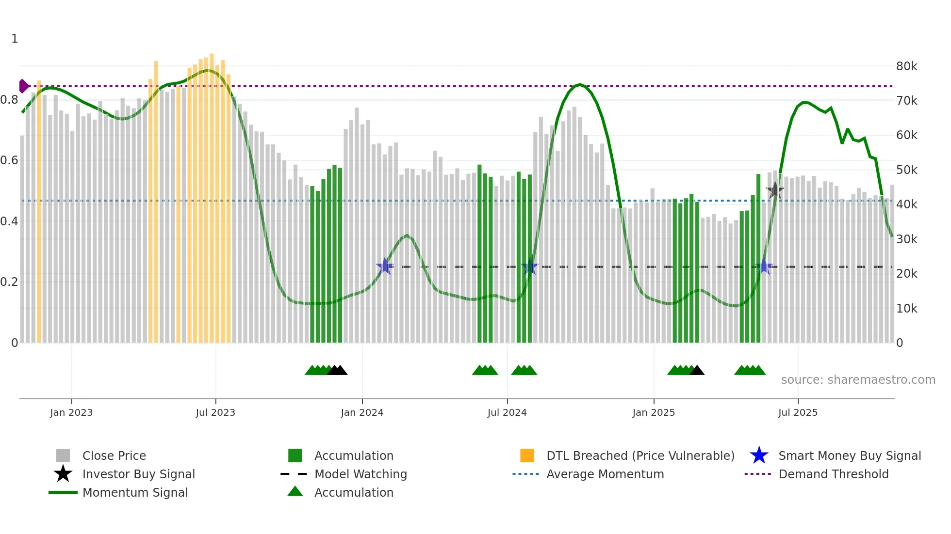 112610 weekly Smart Money chart