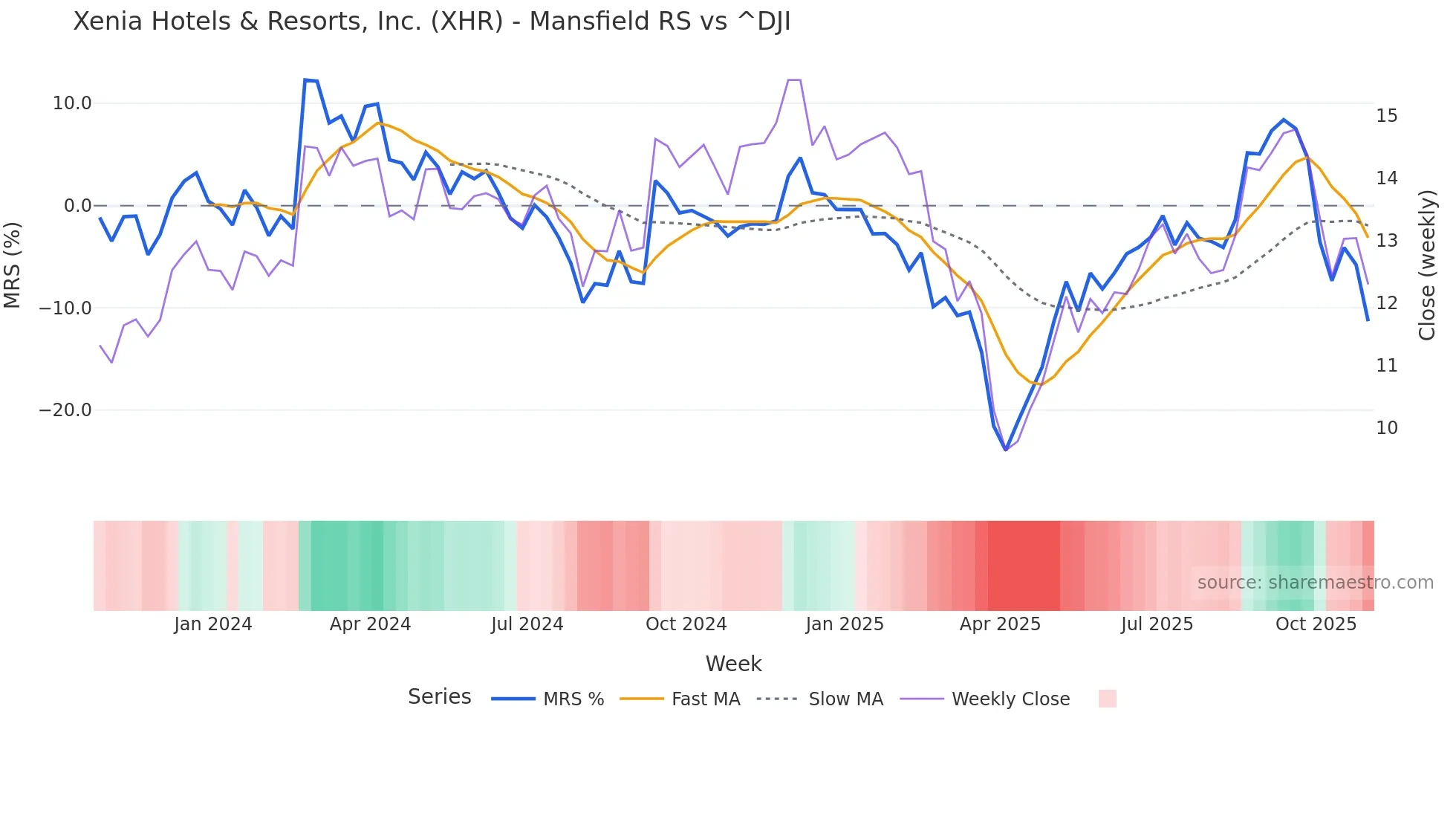 XHR Mansfield Relative Strength chart