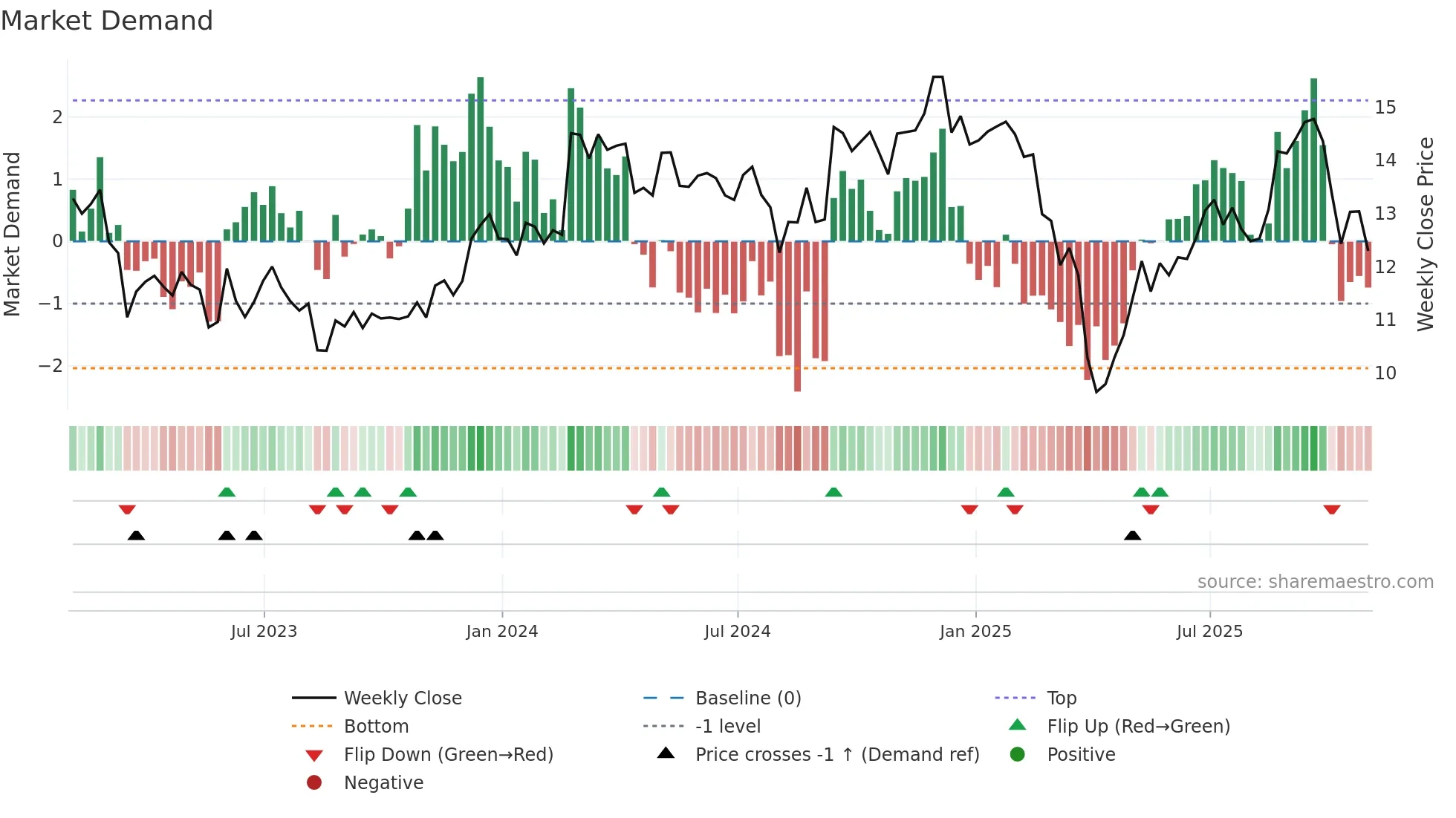 XHR weekly Market Demand chart
