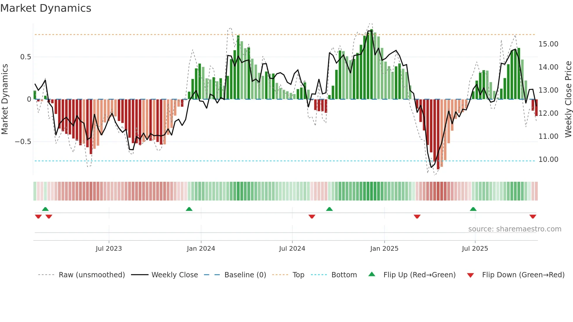 XHR weekly Market Dynamics chart