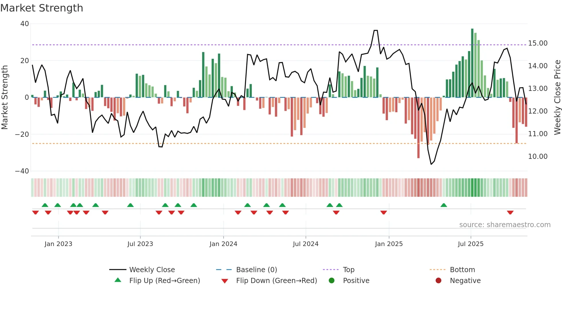 XHR weekly Market Strength chart