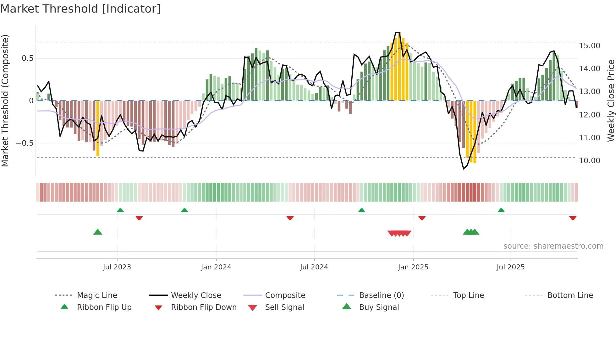 XHR weekly Market Threshold chart