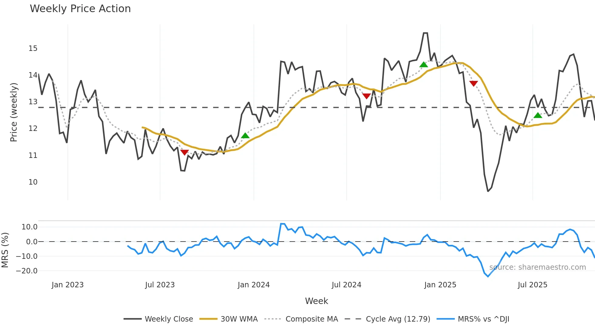 XHR weekly Price Action chart, closing 2025-10-31