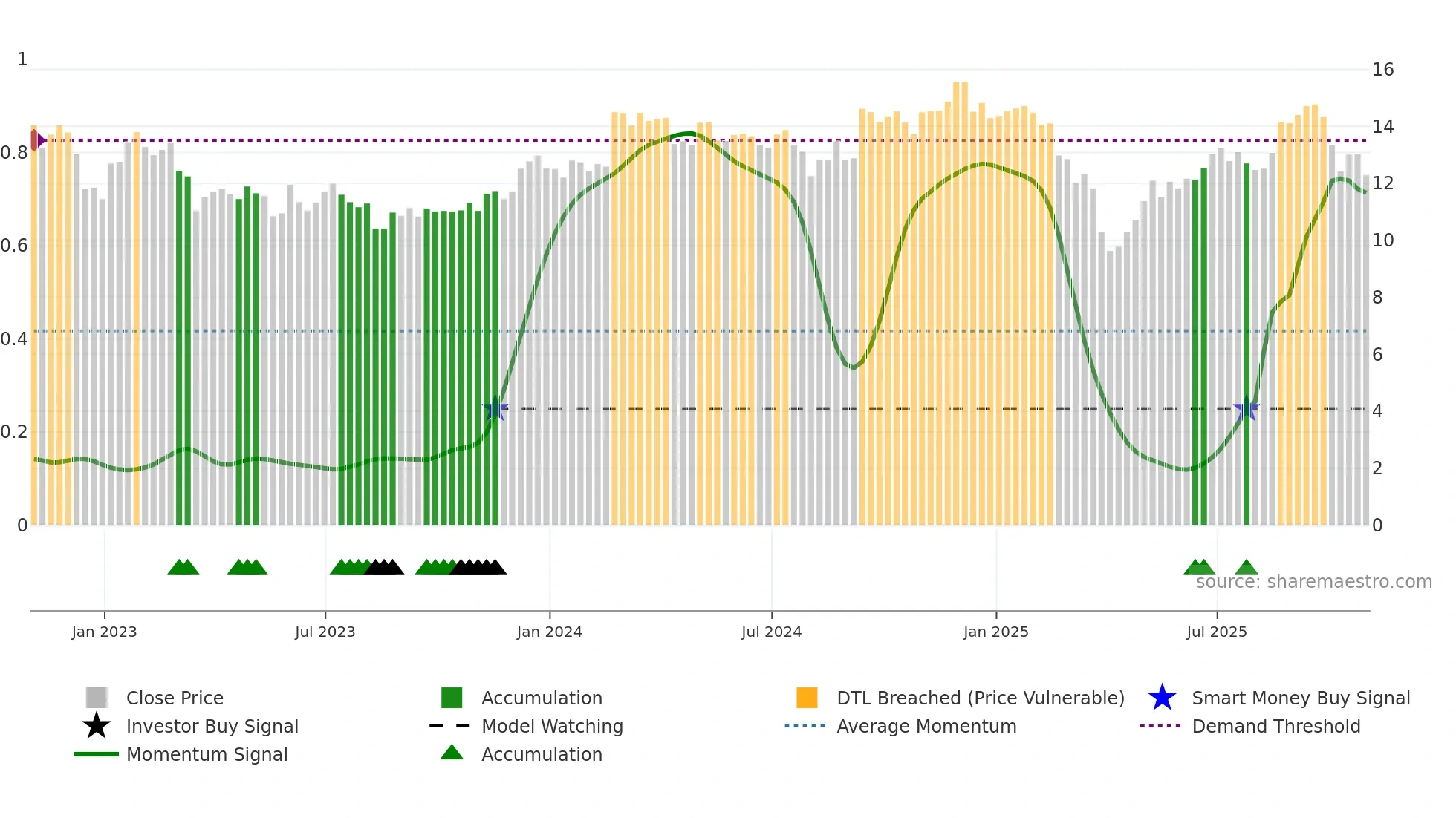 XHR weekly Smart Money chart
