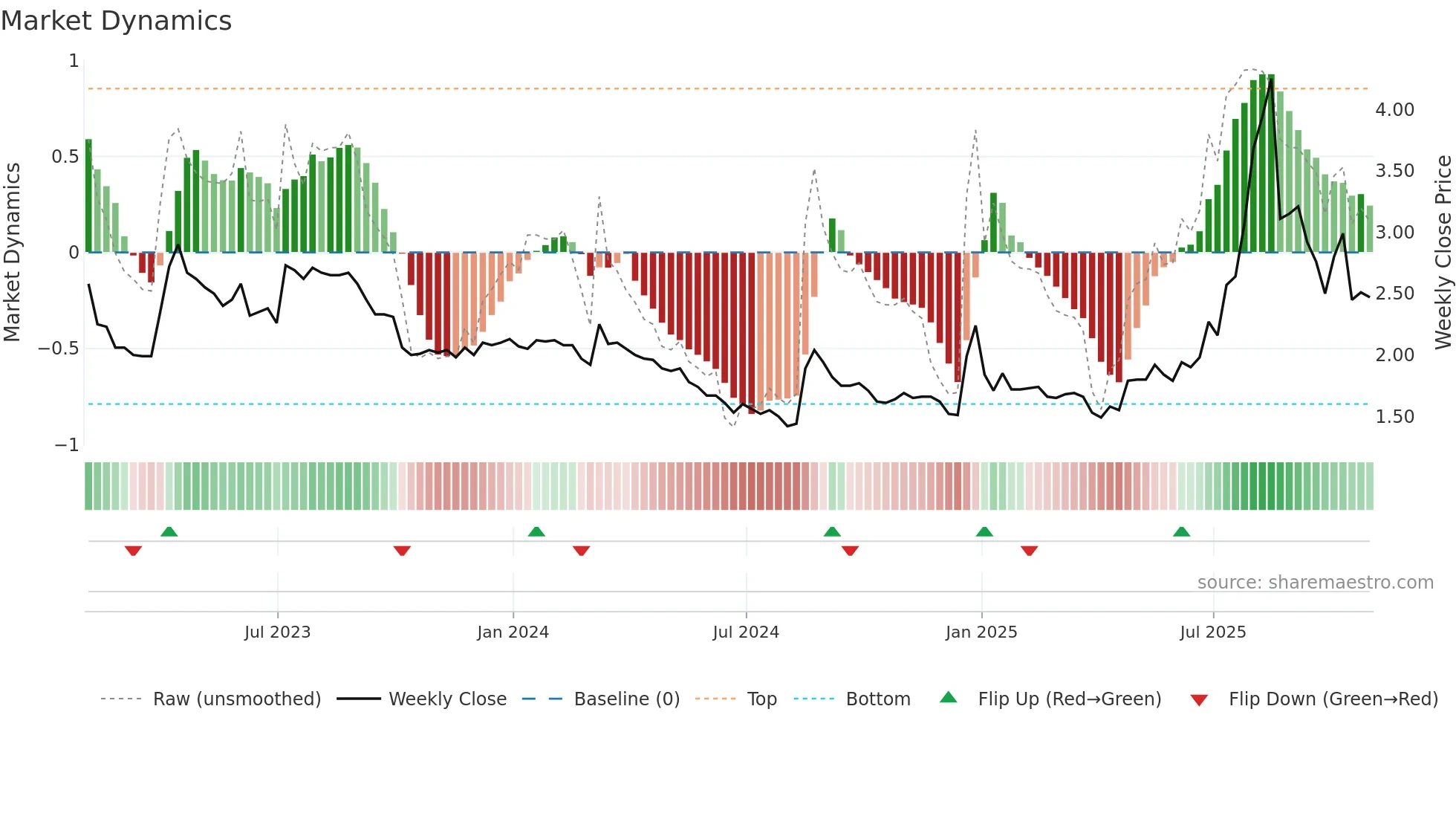 ARTW weekly Market Dynamics chart