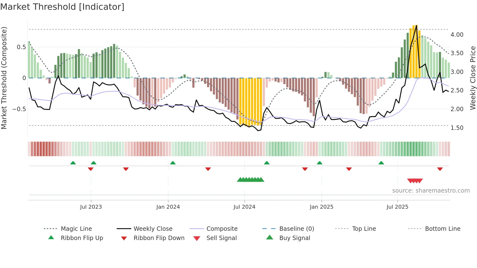 ARTW weekly Market Threshold chart