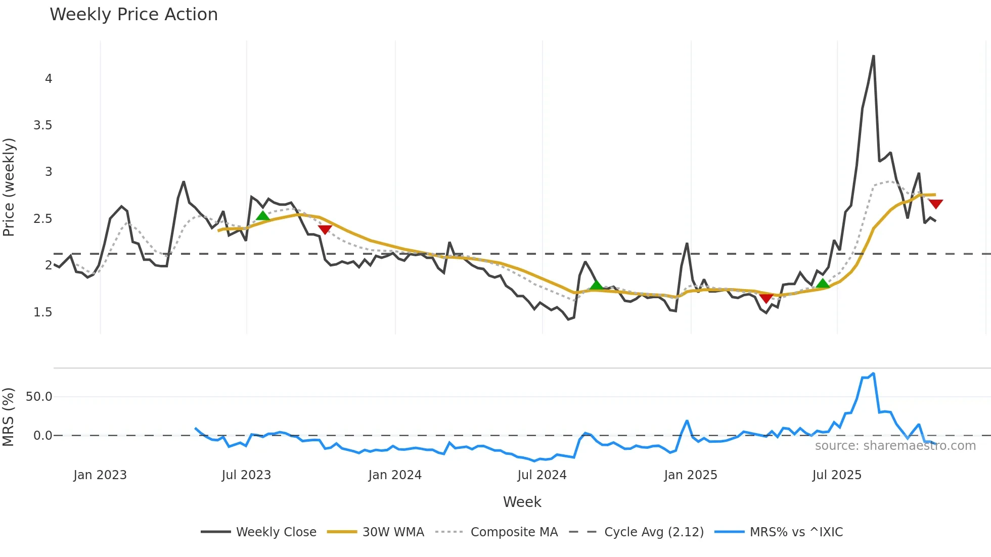 ARTW weekly Price Action chart, closing 2025-10-31