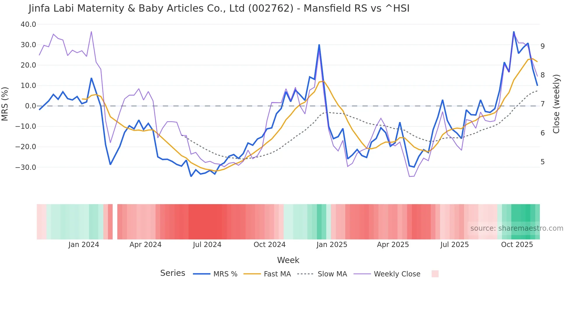 002762 Mansfield Relative Strength chart