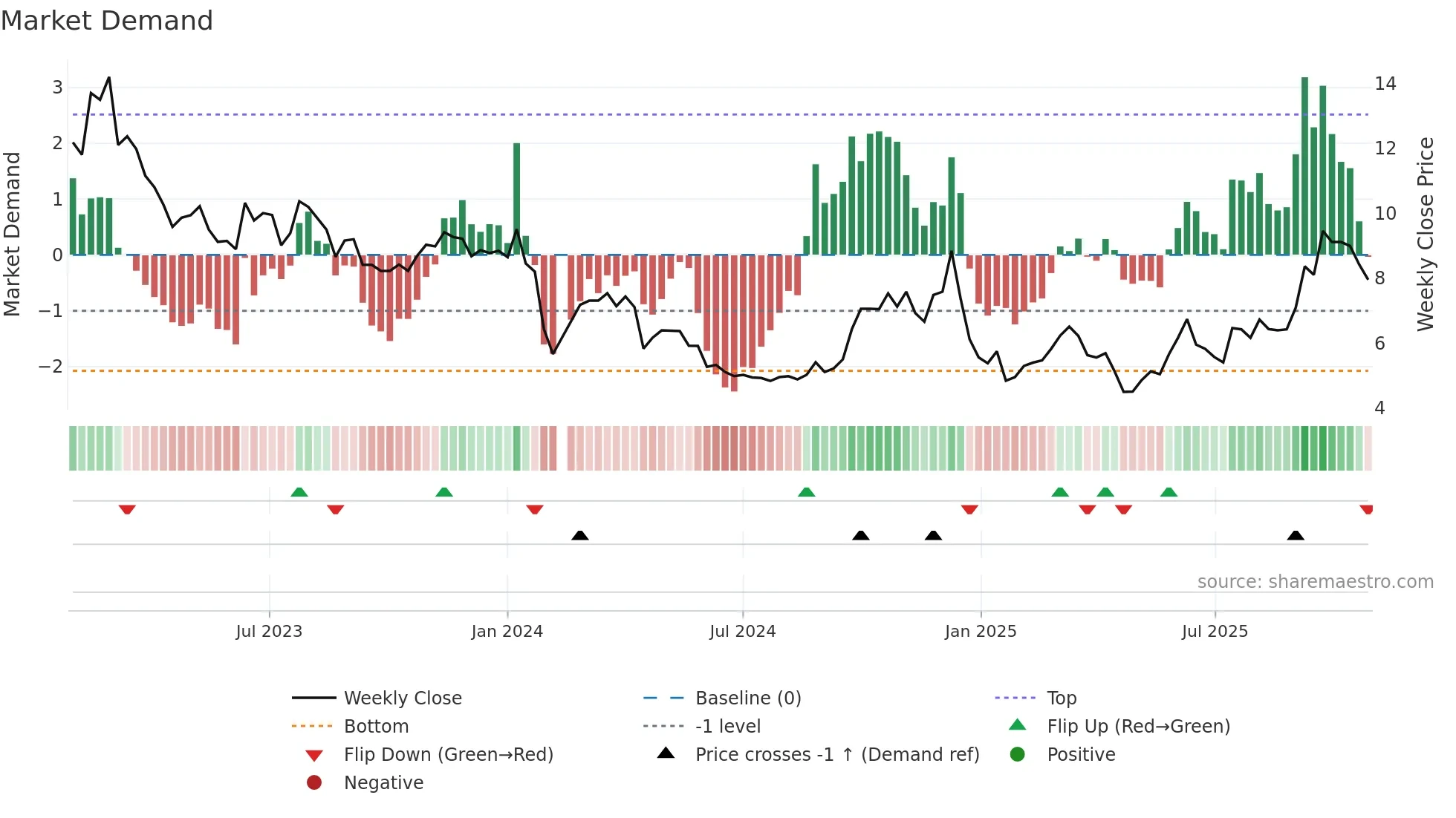 002762 weekly Market Demand chart